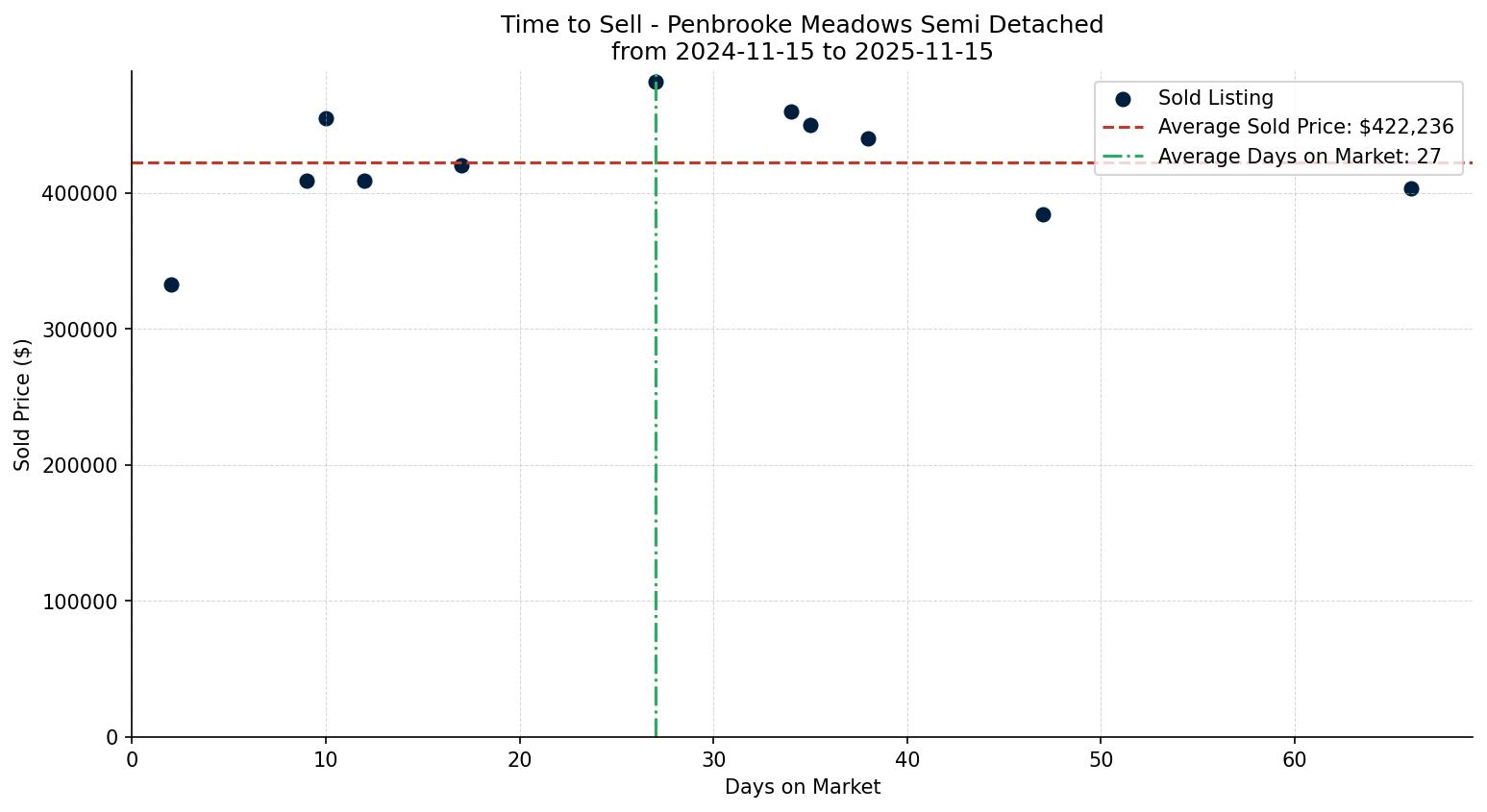 Penbrooke Meadows Semi Detached (Half Duplex) Time to Sell from 2024-11-15 to 2025-11-15
