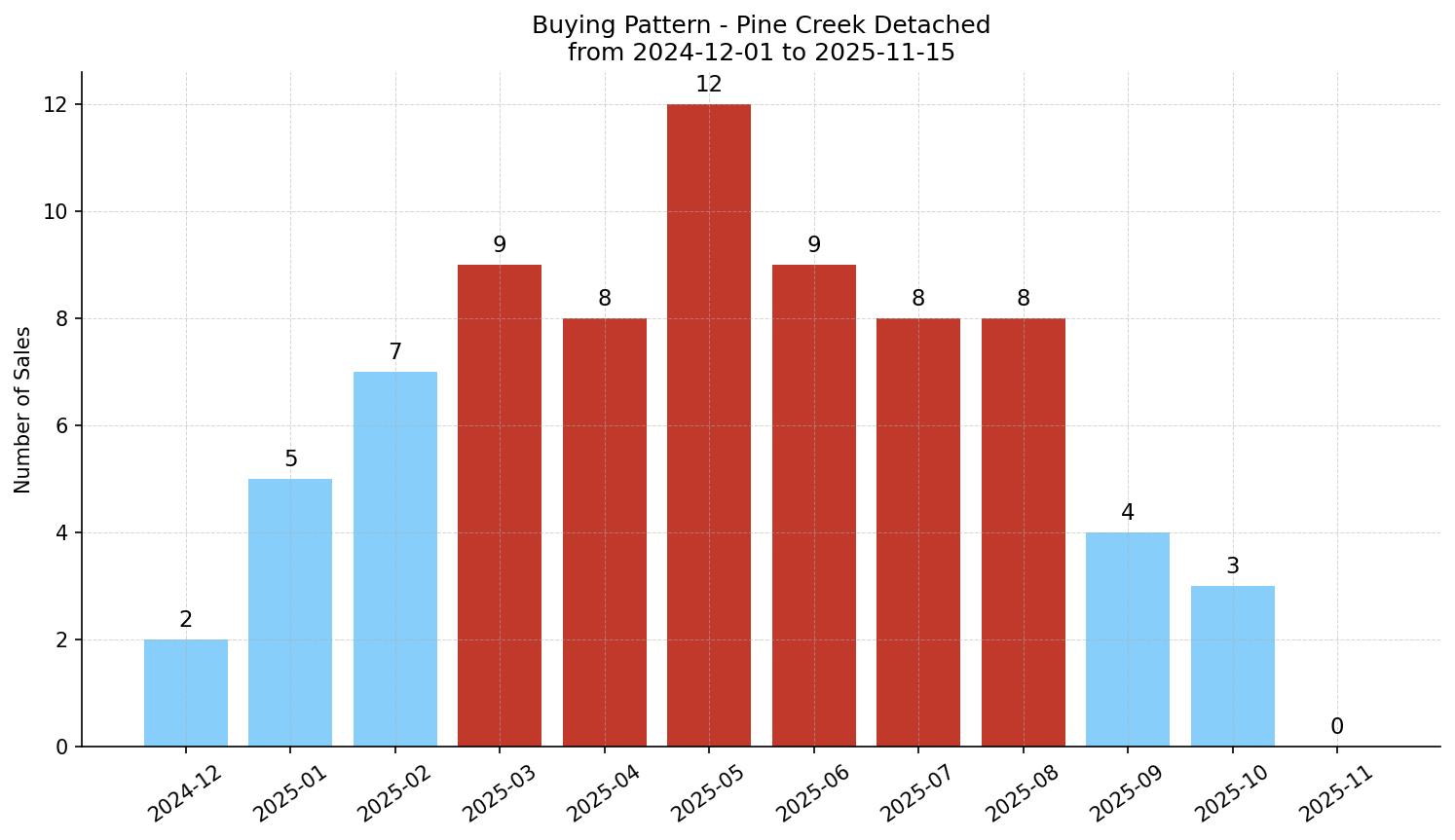 Pine Creek Detached Buying Pattern – last 12 months