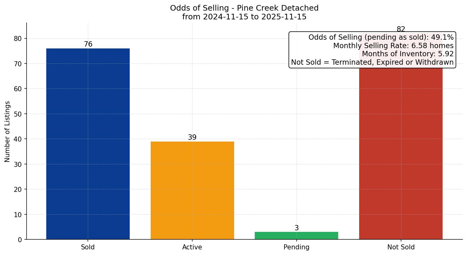 Pine Creek Detached Odds of Selling – last 12 months