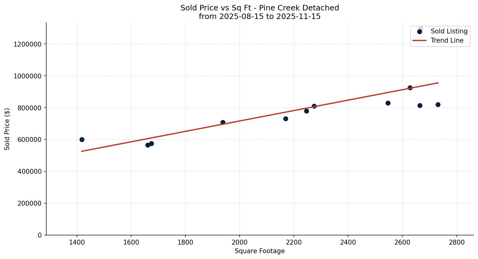 Pine Creek Detached Price vs. Square Footage – last 3 months