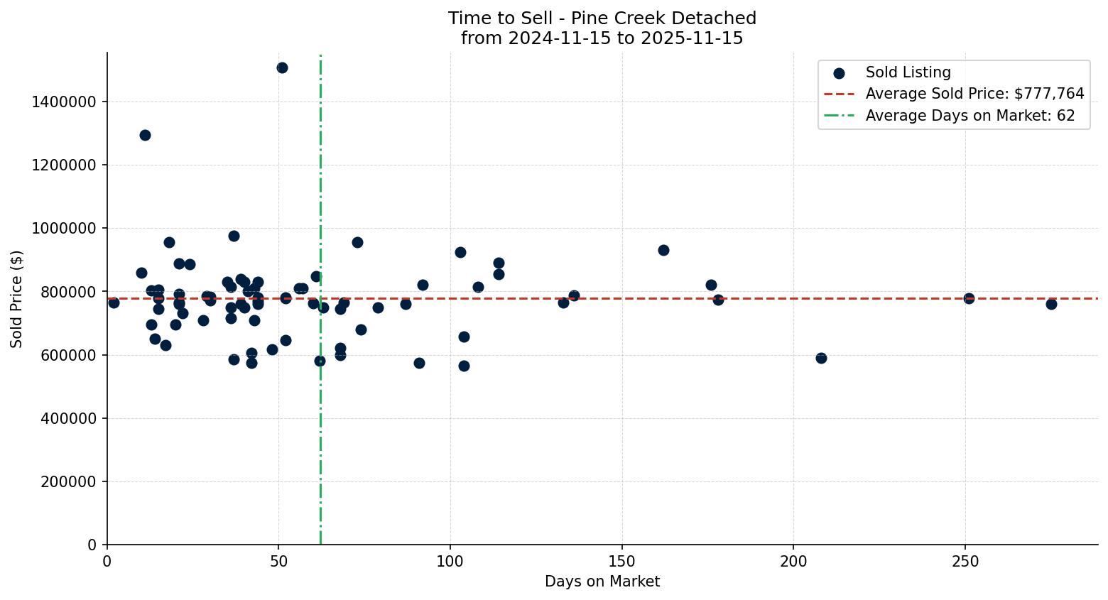 Pine Creek Detached Time to Sell from 2024-11-15 to 2025-11-15
