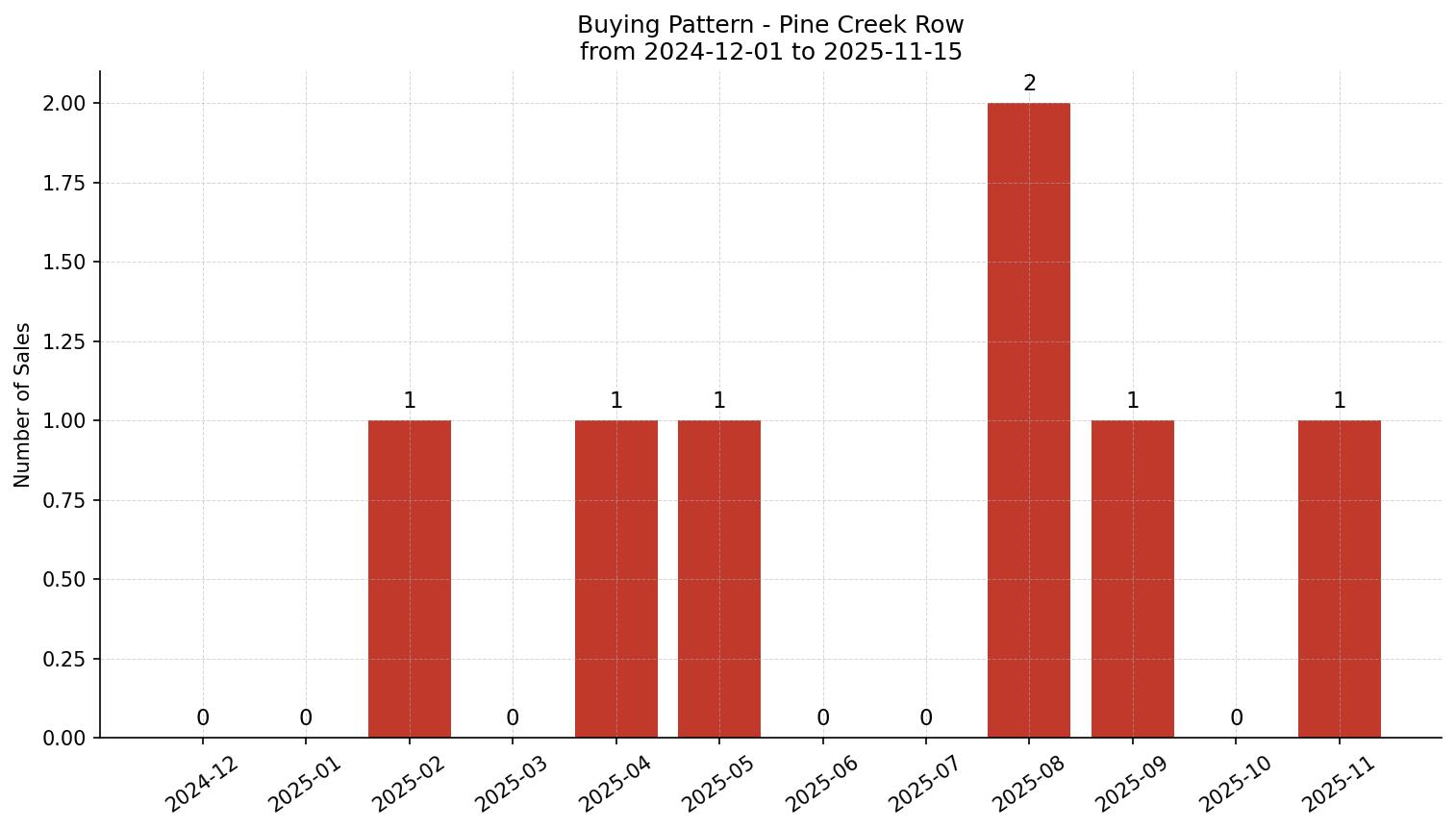 Pine Creek Row/Townhouse Buying Pattern – last 12 months