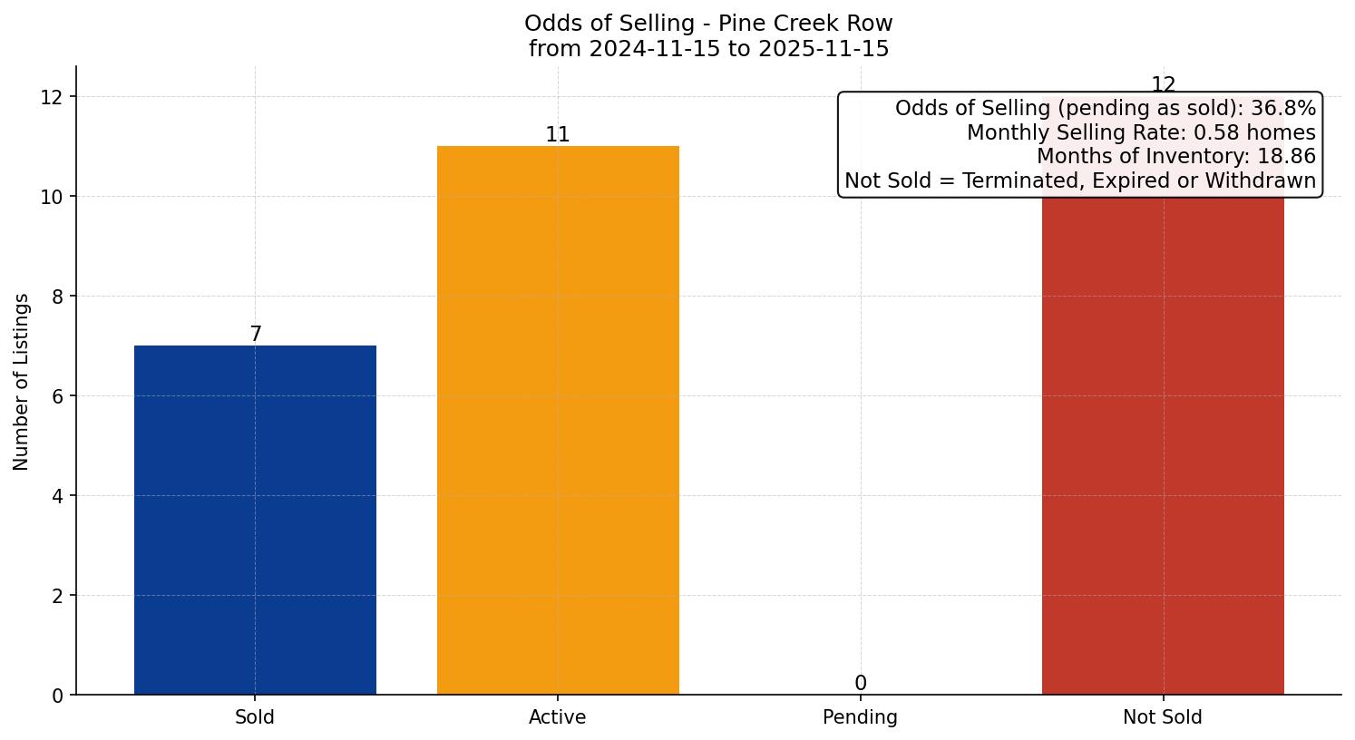 Pine Creek Row/Townhouse Odds of Selling – last 12 months