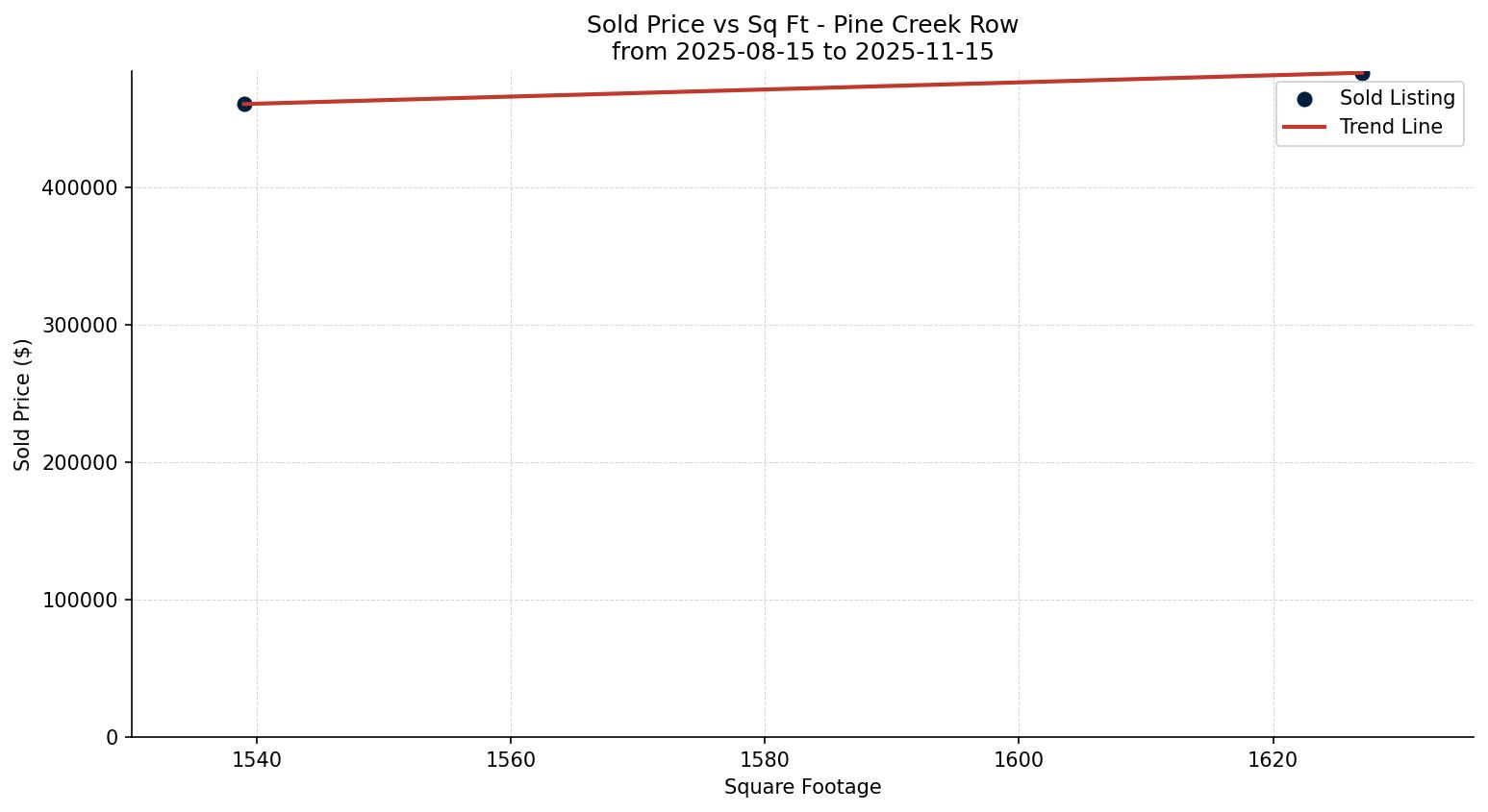Pine Creek Row/Townhouse Price vs. Square Footage – last 3 months