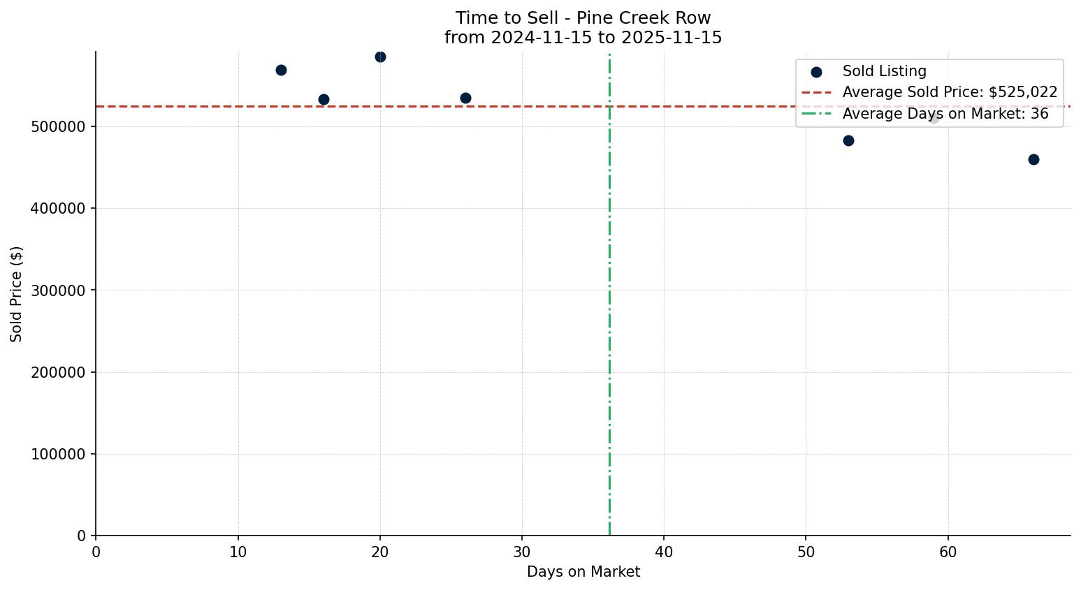 Pine Creek Row/Townhouse Time to Sell from 2024-11-15 to 2025-11-15