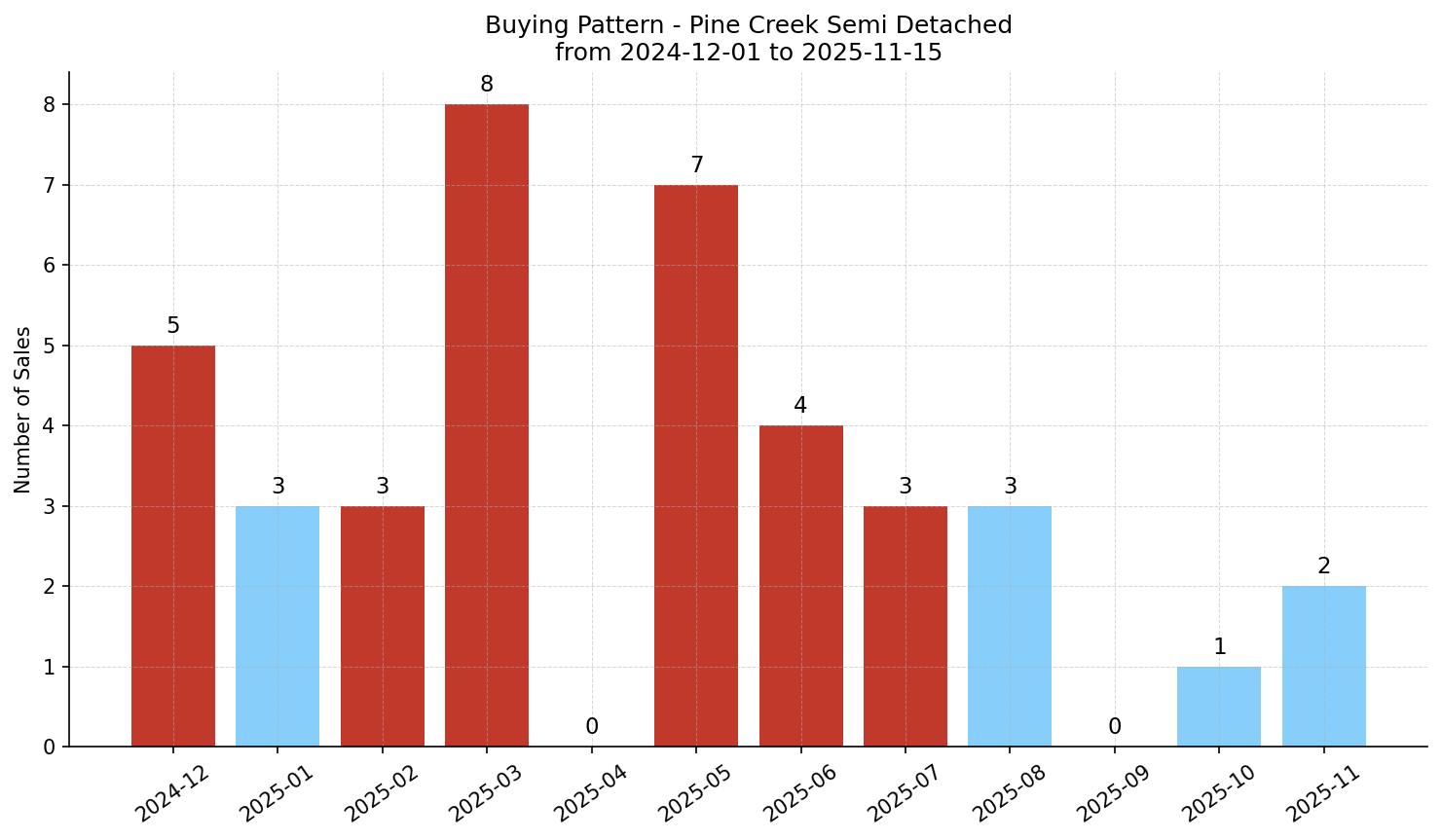 Pine Creek Semi Detached (Half Duplex) Buying Pattern – last 12 months