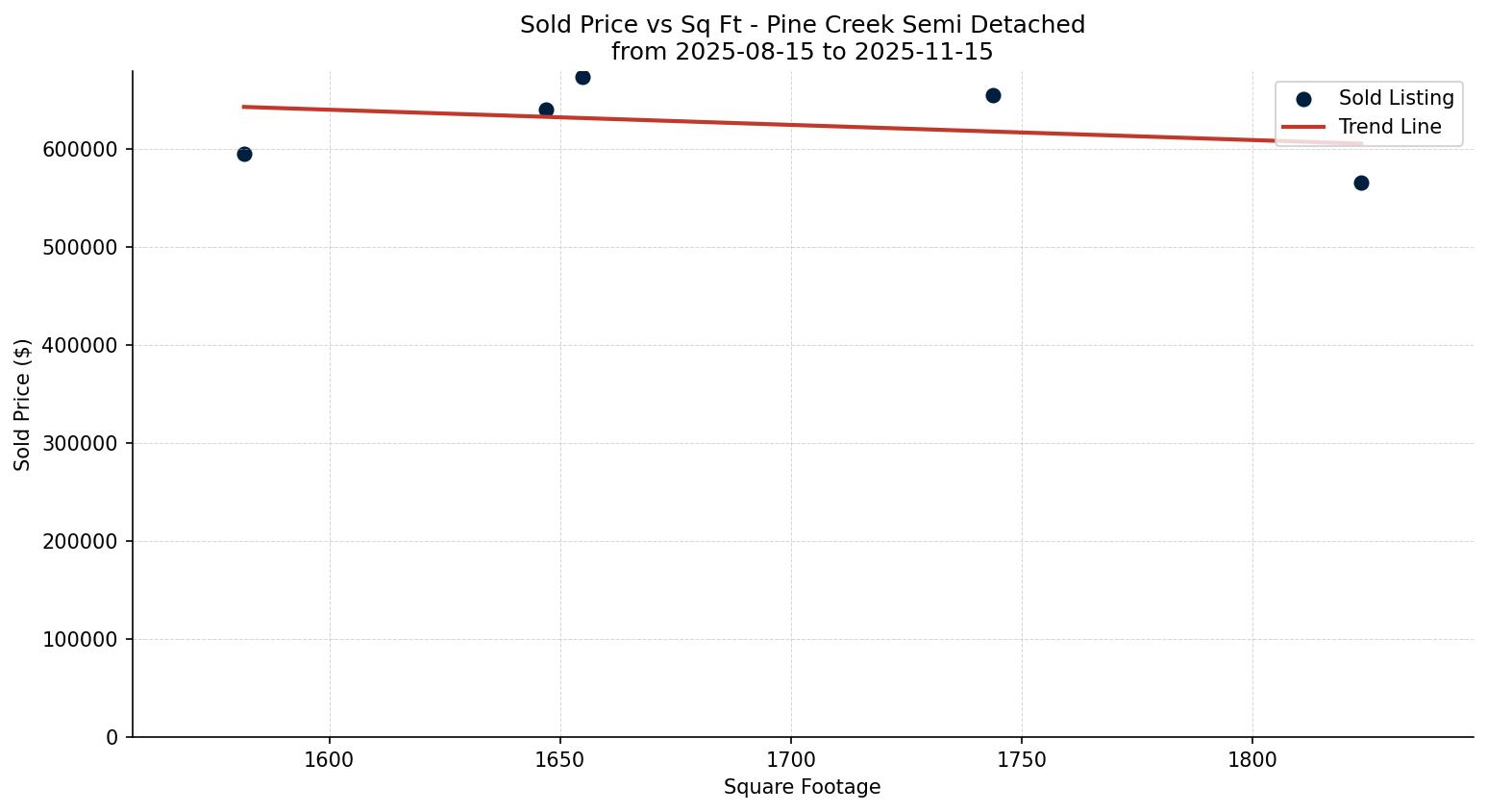 Pine Creek Semi Detached (Half Duplex) Price vs. Square Footage – last 3 months