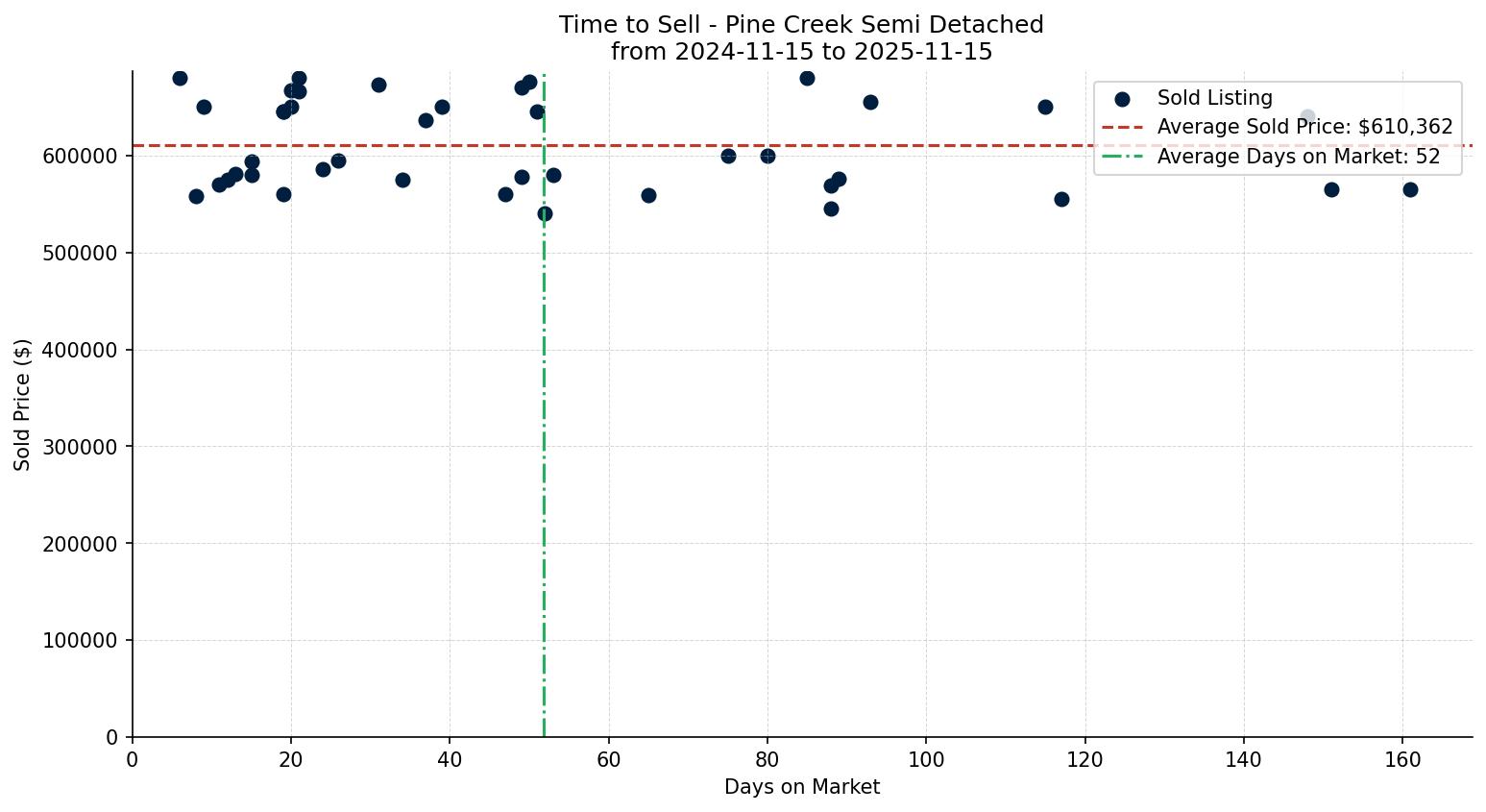 Pine Creek Semi Detached (Half Duplex) Time to Sell from 2024-11-15 to 2025-11-15