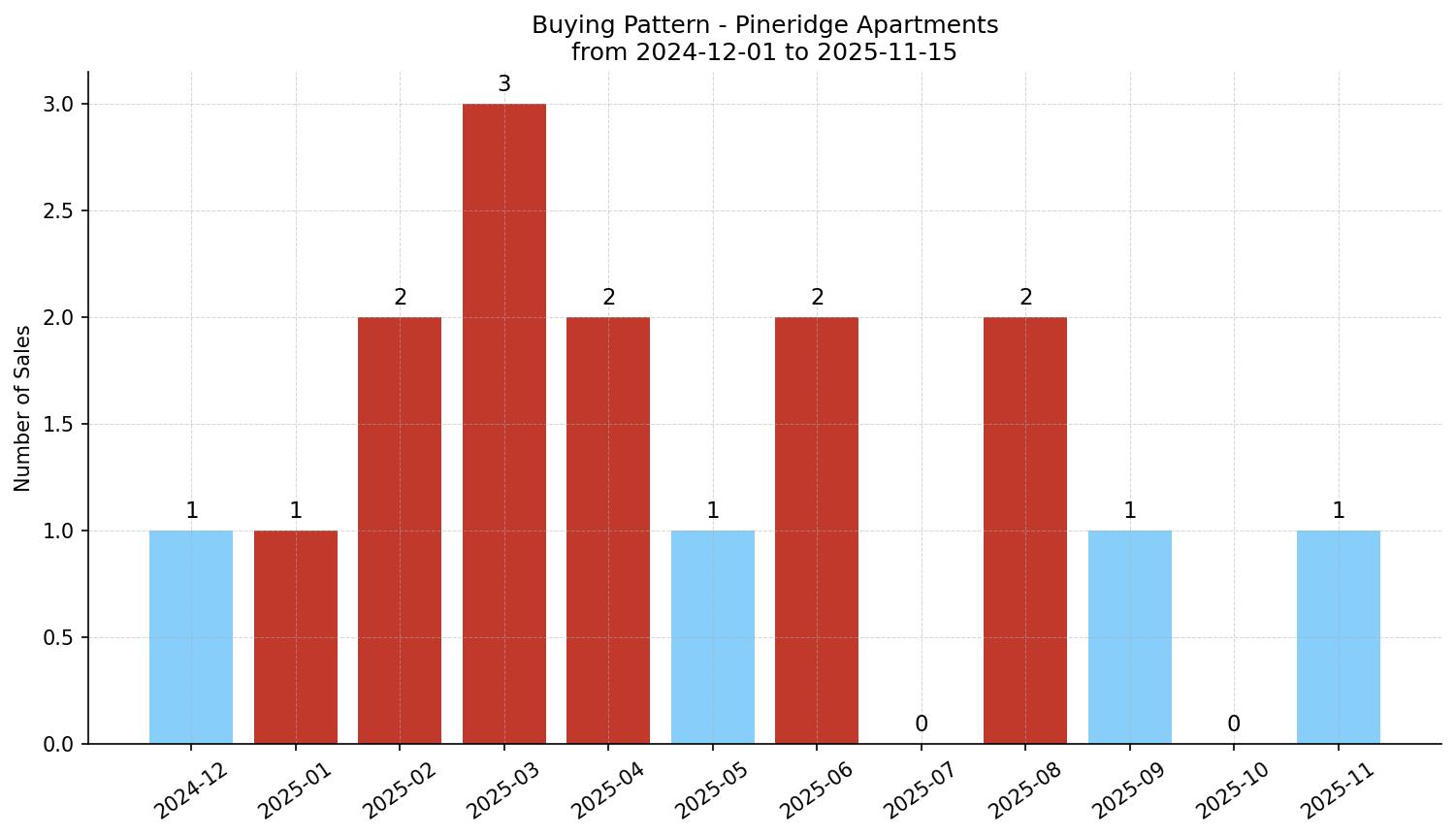 Pineridge Apartment Buying Pattern – last 12 months