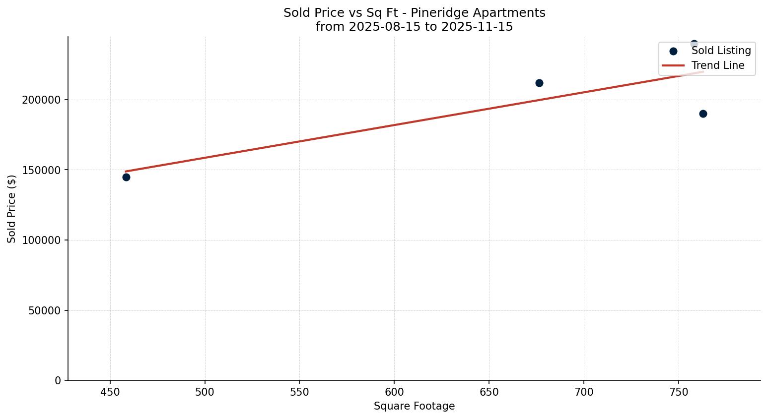 Pineridge Apartment Price vs. Square Footage – last 3 months