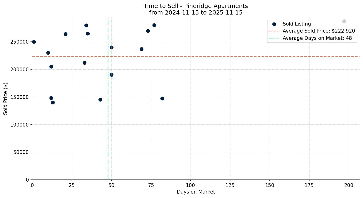 Pineridge Apartment Time to Sell from 2024-11-15 to 2025-11-15