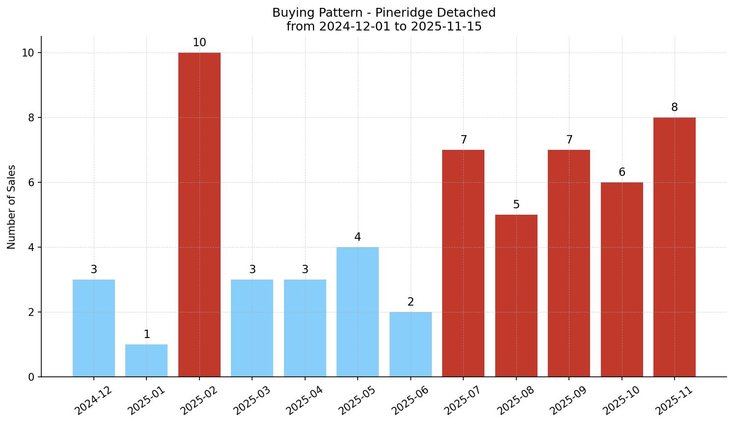 Pineridge Detached Buying Pattern – last 12 months
