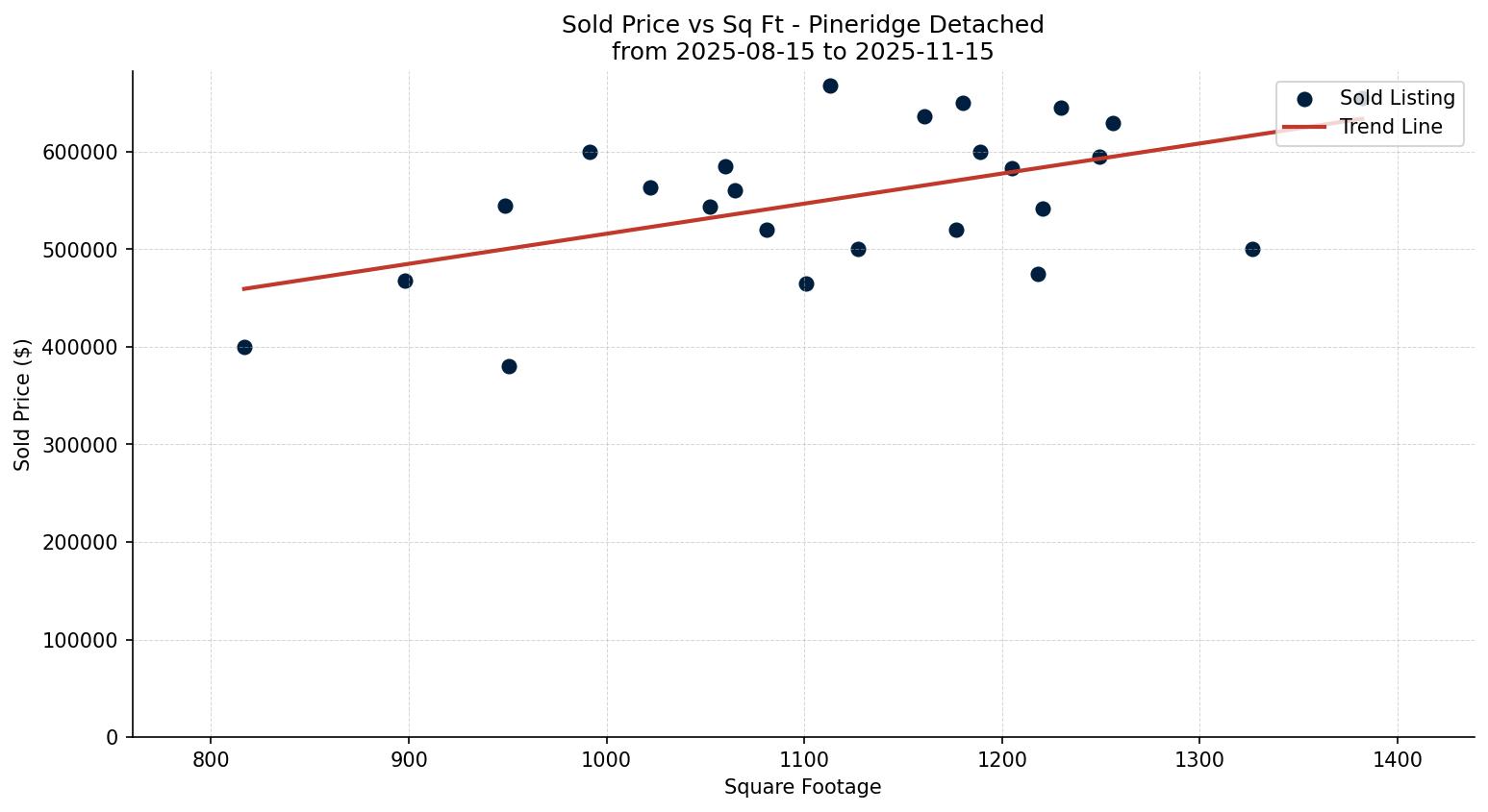 Pineridge Detached Price vs. Square Footage – last 3 months