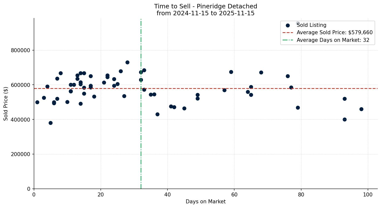 Pineridge Detached Time to Sell from 2024-11-15 to 2025-11-15