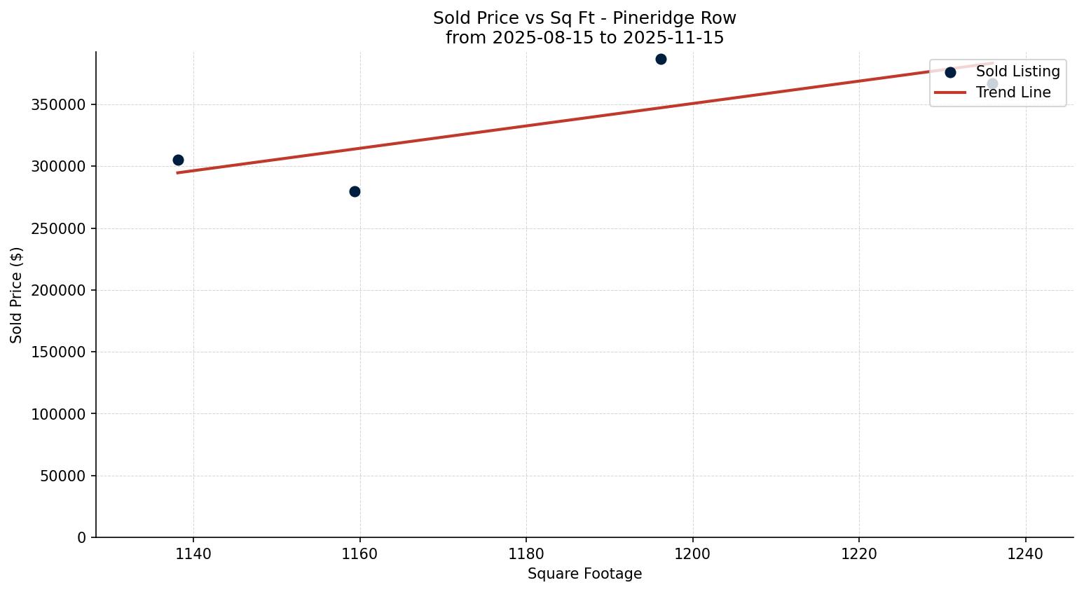 Pineridge Row/Townhouse Price vs. Square Footage – last 3 months
