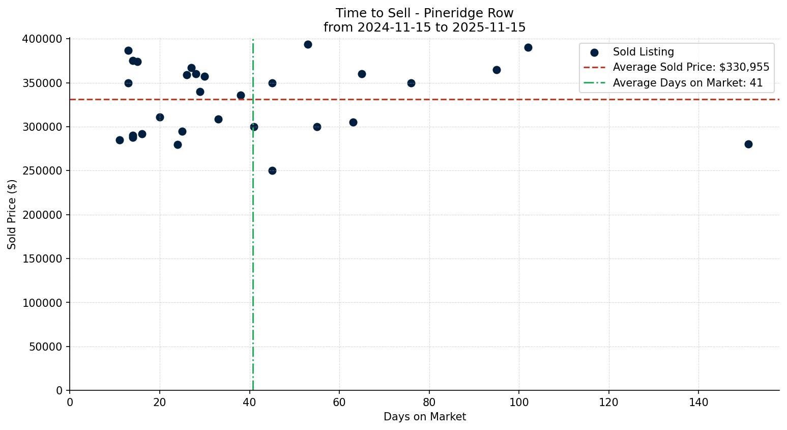 Pineridge Row/Townhouse Time to Sell from 2024-11-15 to 2025-11-15