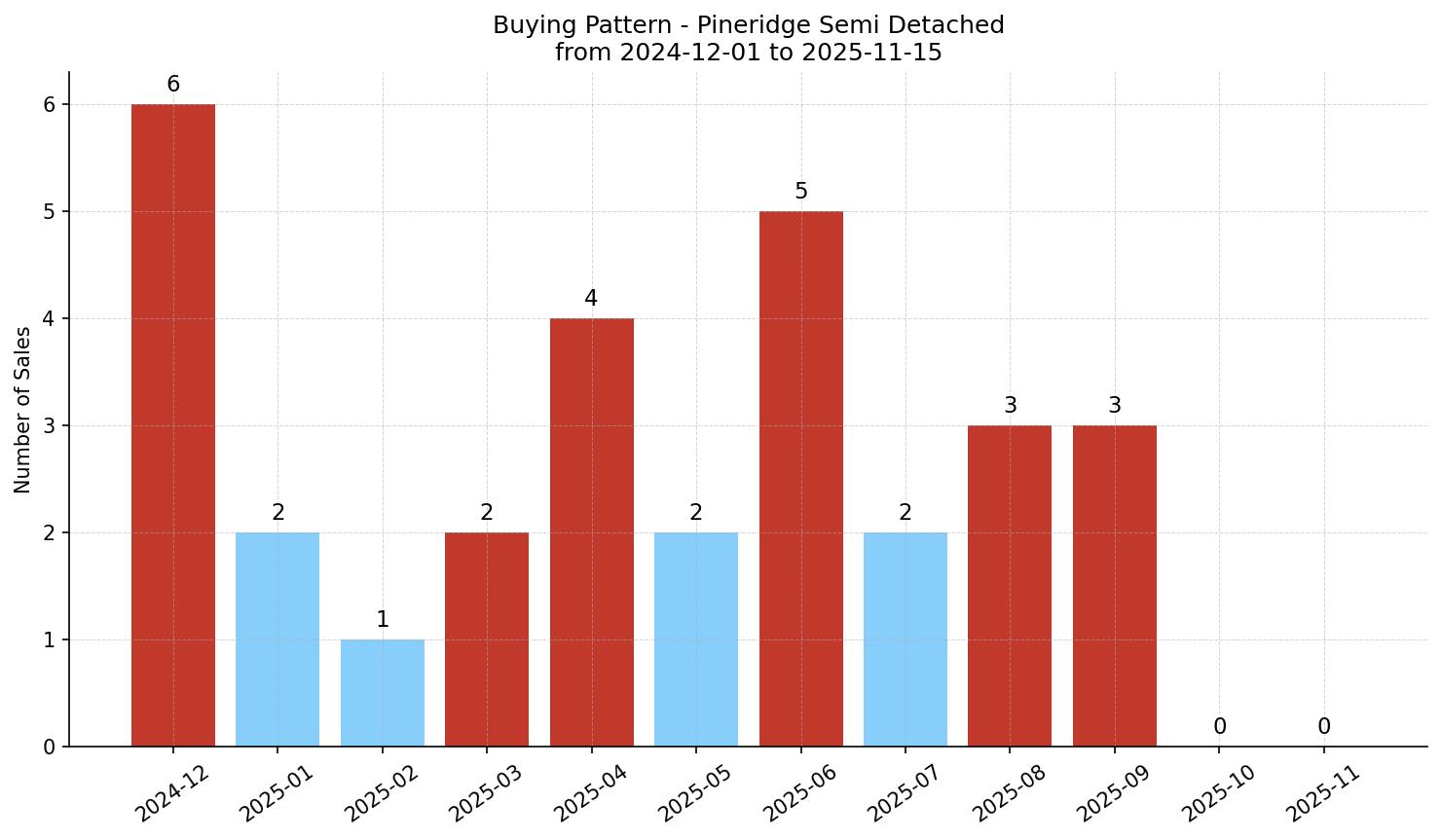 Pineridge Semi Detached (Half Duplex) Buying Pattern – last 12 months