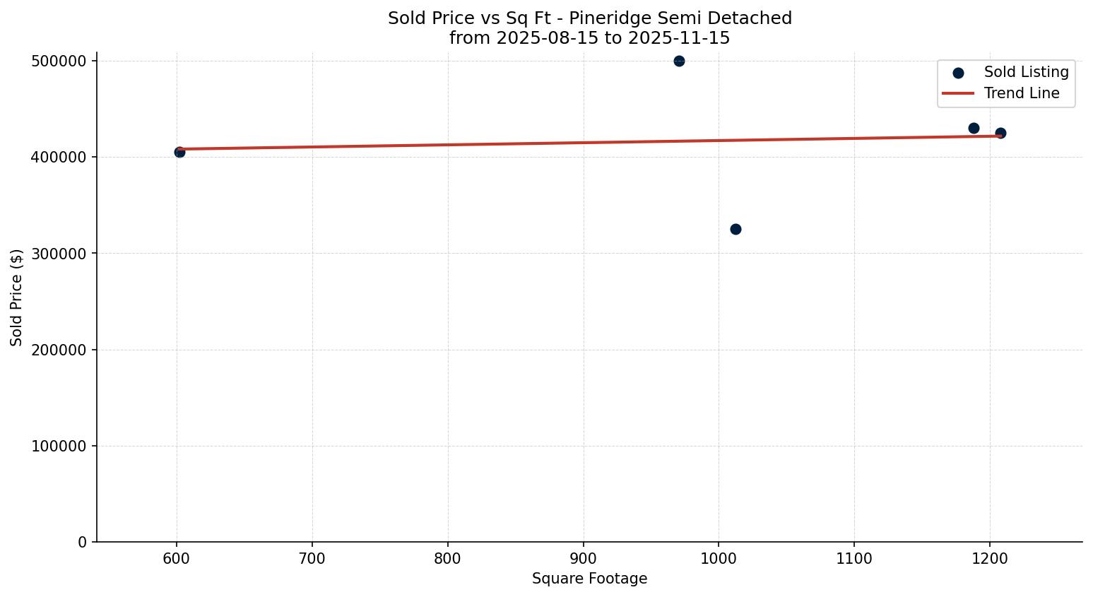 Pineridge Semi Detached (Half Duplex) Price vs. Square Footage – last 3 months