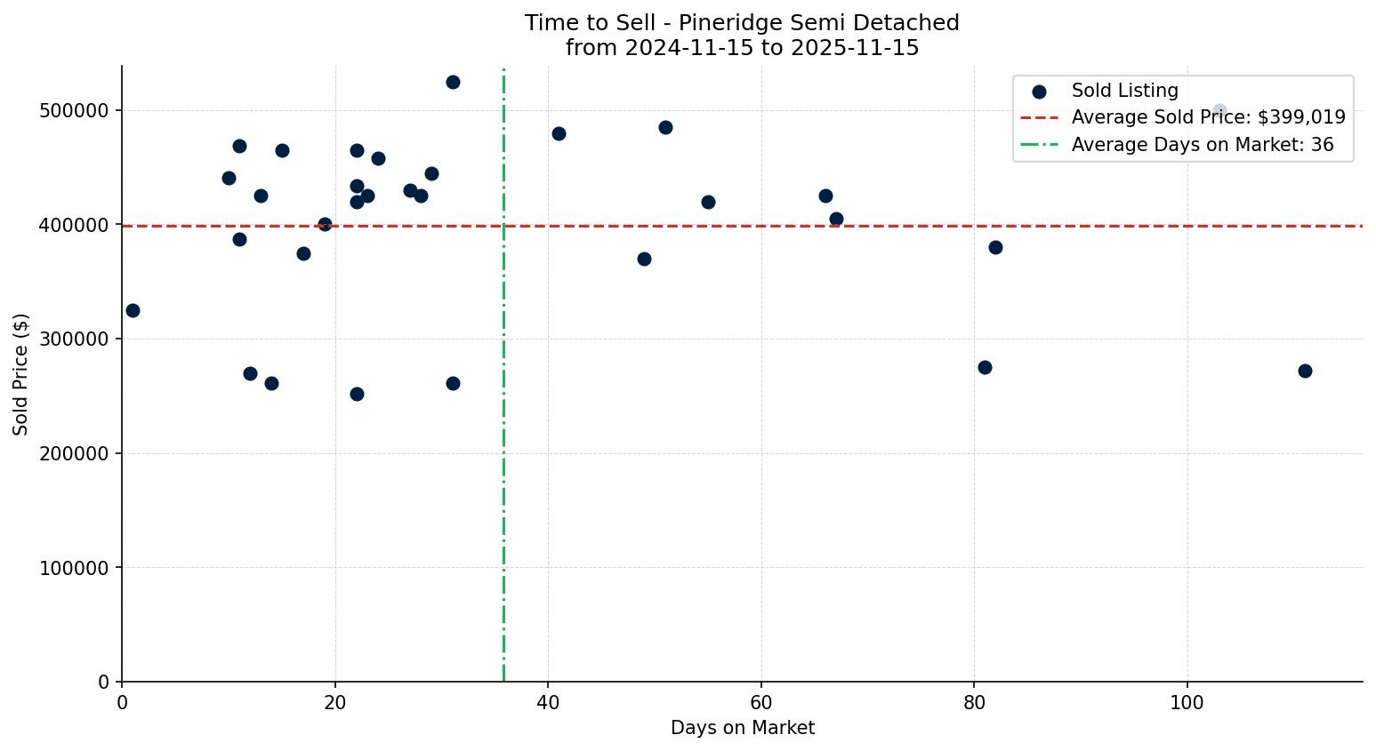 Pineridge Semi Detached (Half Duplex) Time to Sell from 2024-11-15 to 2025-11-15
