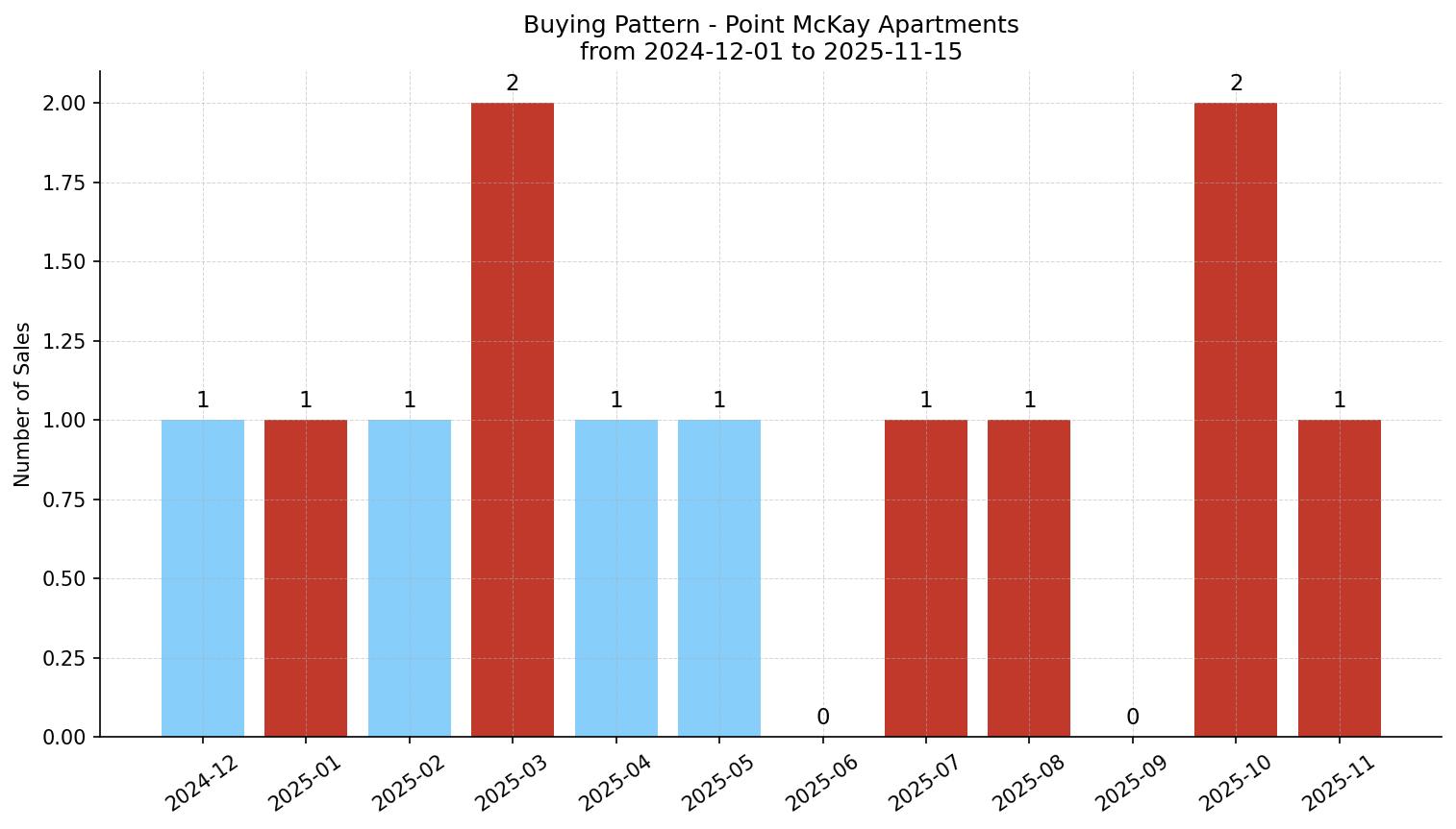 Point McKay Apartment Buying Pattern – last 12 months