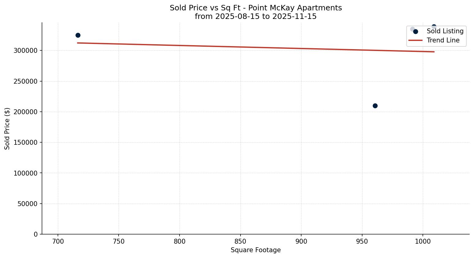 Point McKay Apartment Price vs. Square Footage – last 3 months