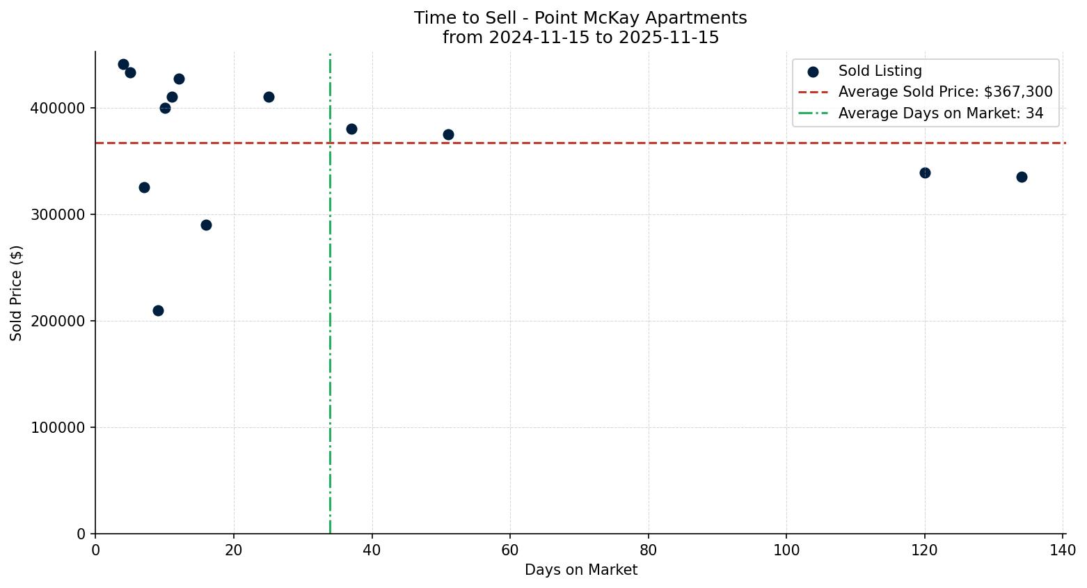 Point McKay Apartment Time to Sell from 2024-11-15 to 2025-11-15
