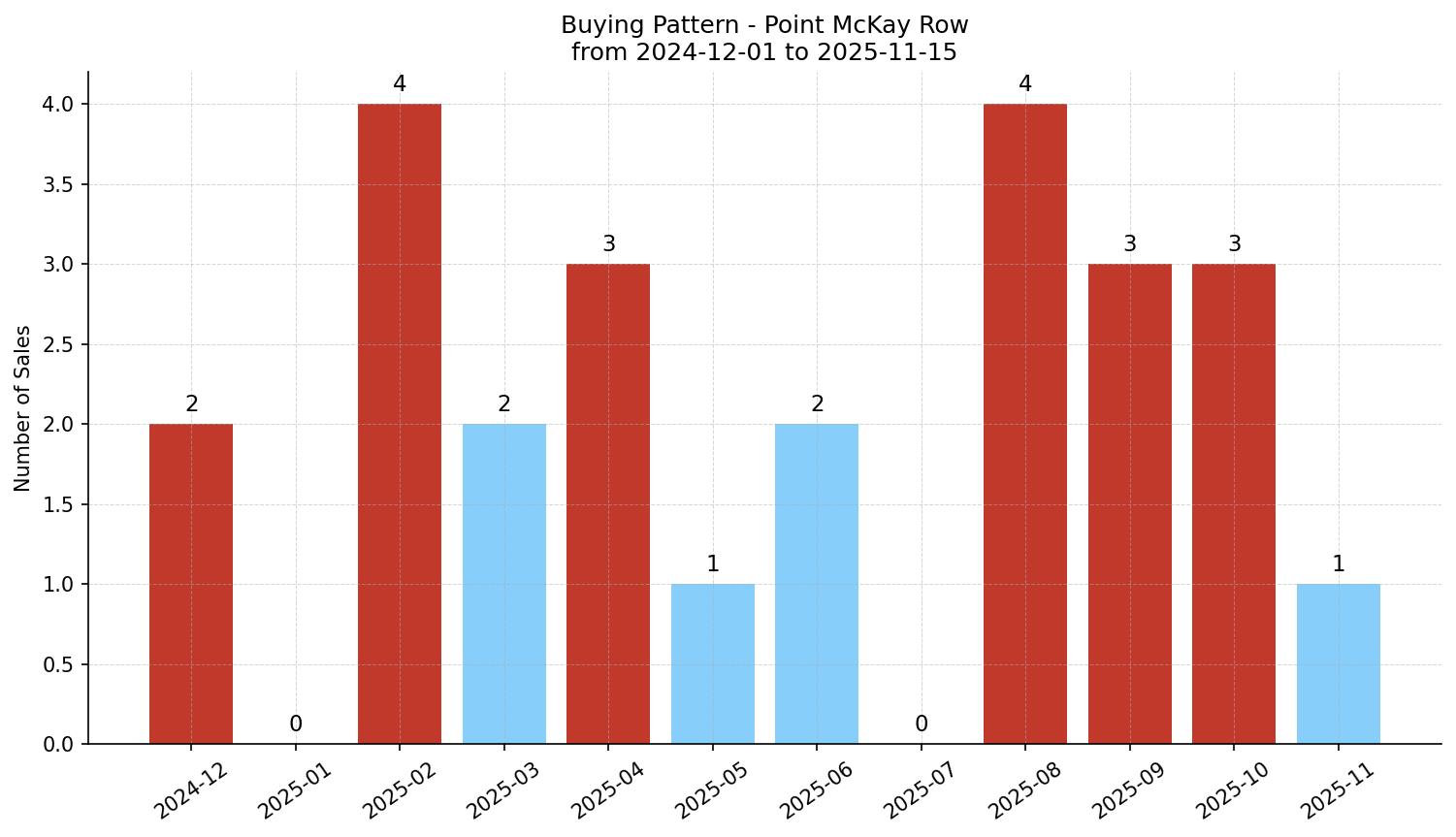 Point McKay Row/Townhouse Buying Pattern – last 12 months