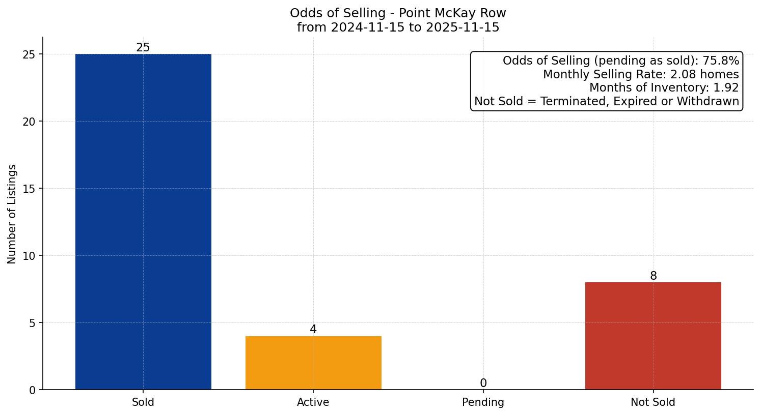 Point McKay Row/Townhouse Odds of Selling – last 12 months