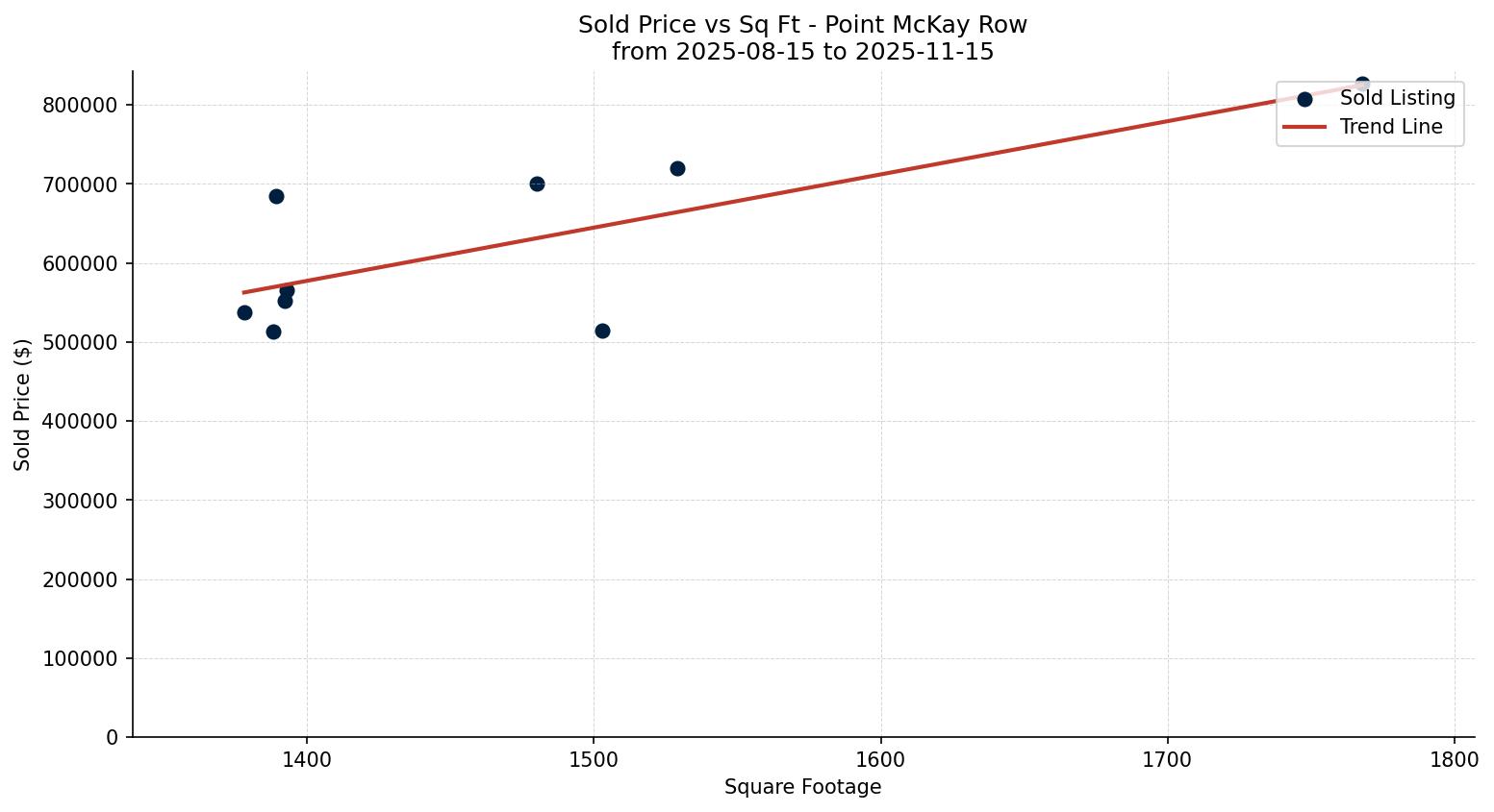 Point McKay Row/Townhouse Price vs. Square Footage – last 3 months