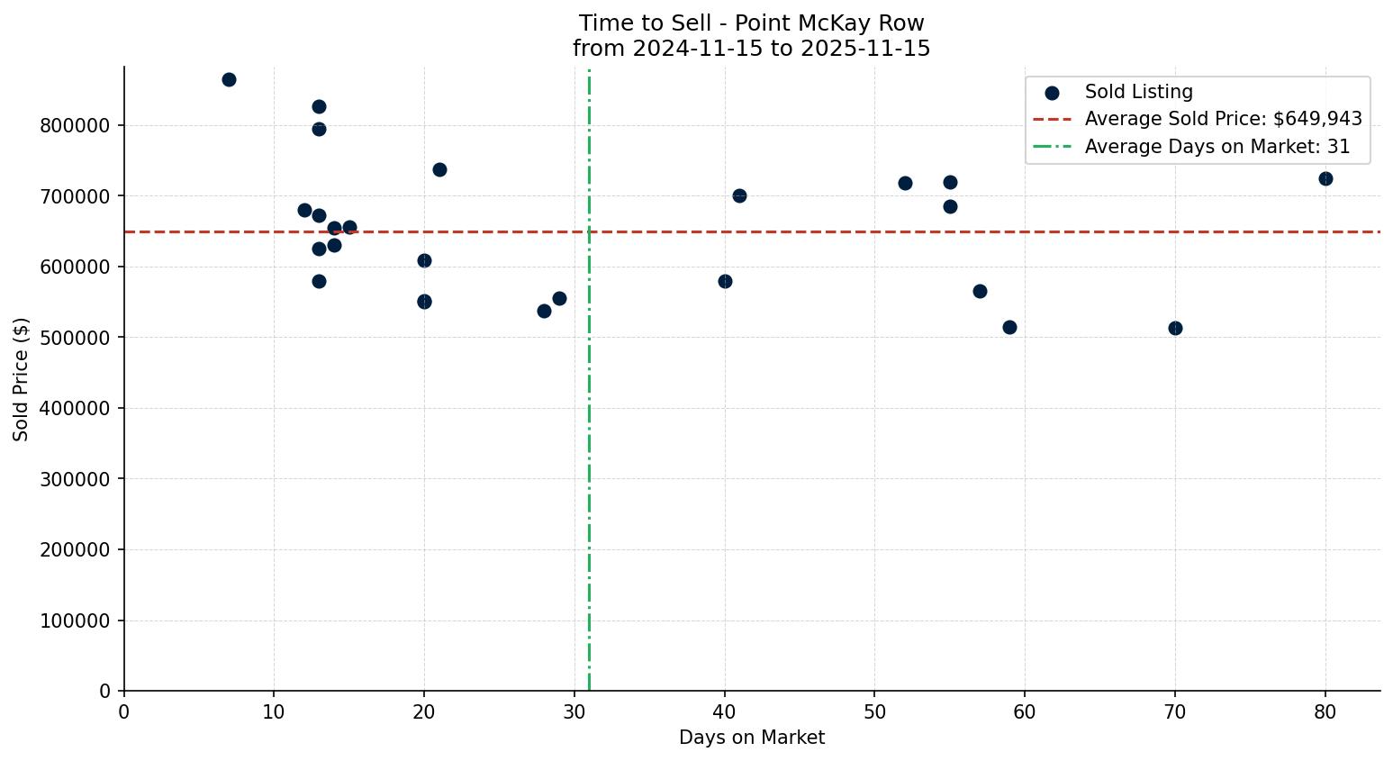 Point McKay Row/Townhouse Time to Sell from 2024-11-15 to 2025-11-15