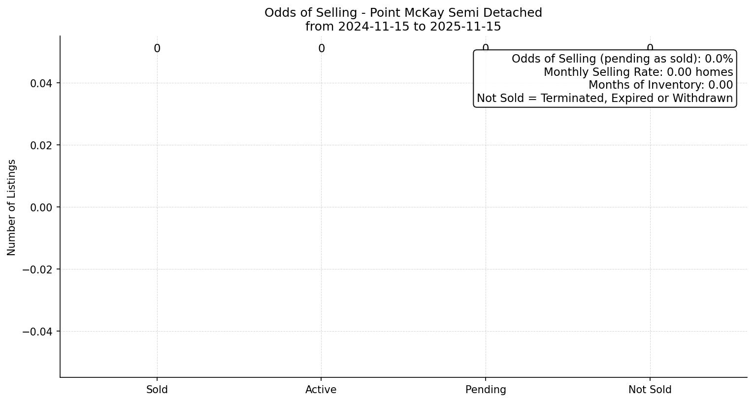 Point McKay Semi Detached (Half Duplex) Odds of Selling – last 12 months