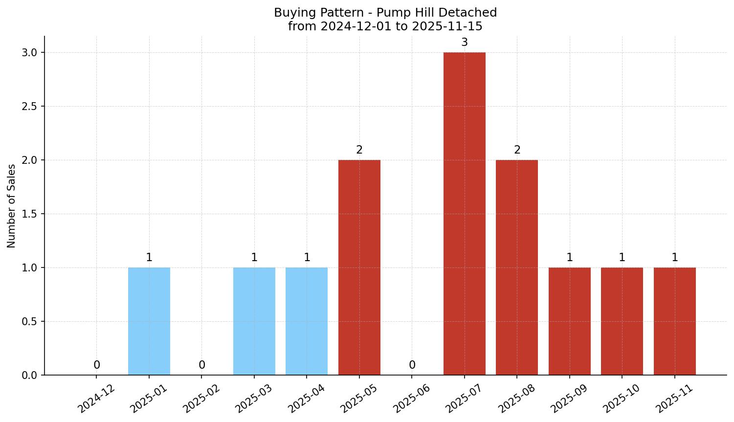 Pump Hill Detached Buying Pattern – last 12 months