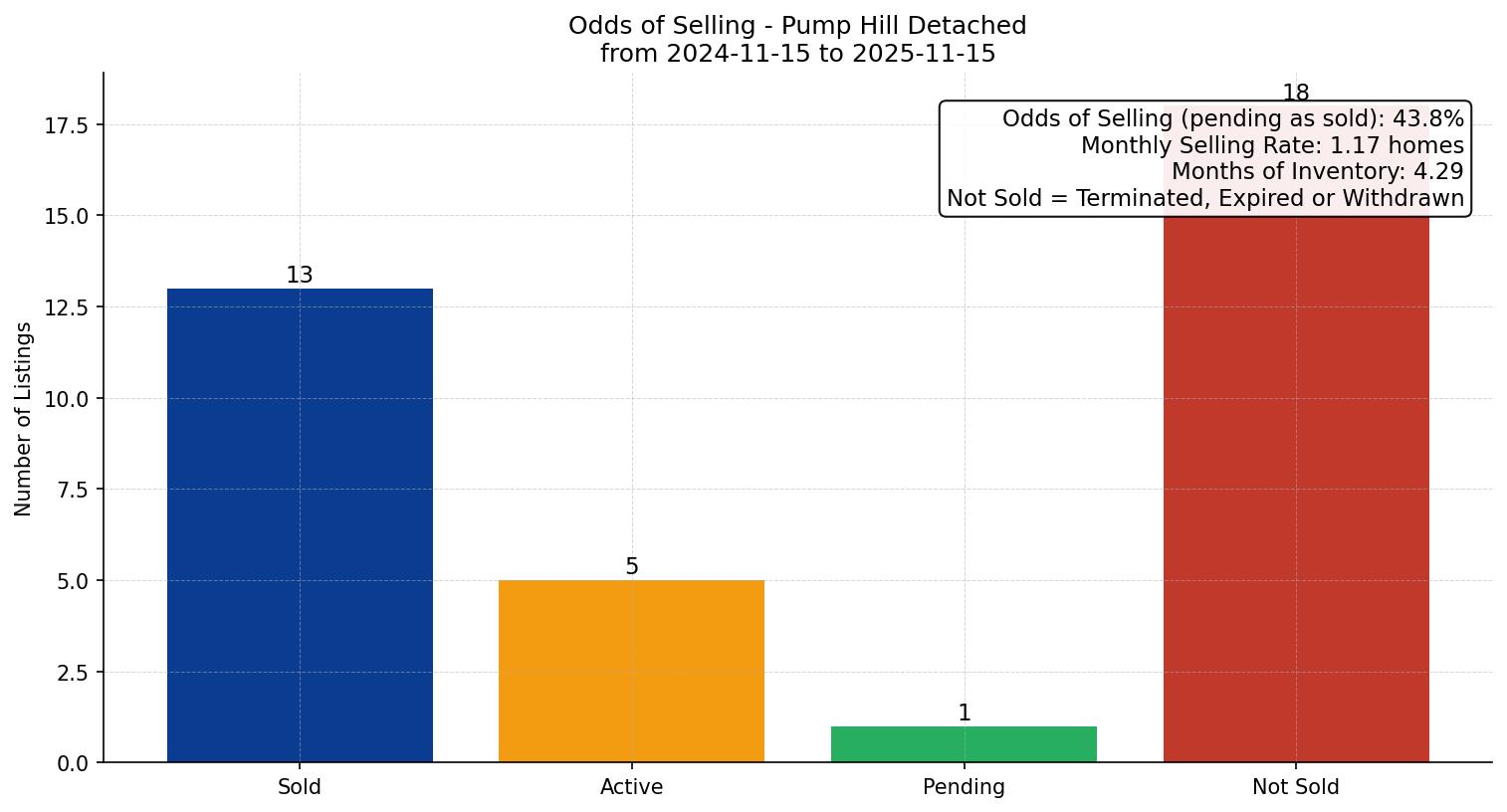 Pump Hill Detached Odds of Selling – last 12 months