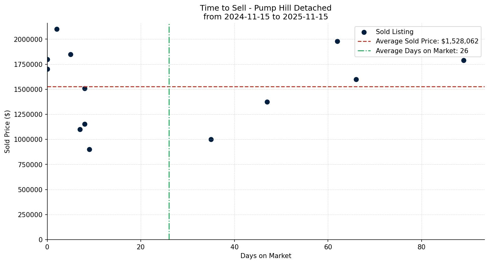 Pump Hill Detached Time to Sell from 2024-11-15 to 2025-11-15