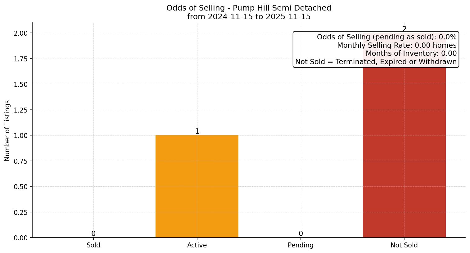 Pump Hill Semi Detached (Half Duplex) Odds of Selling – last 12 months
