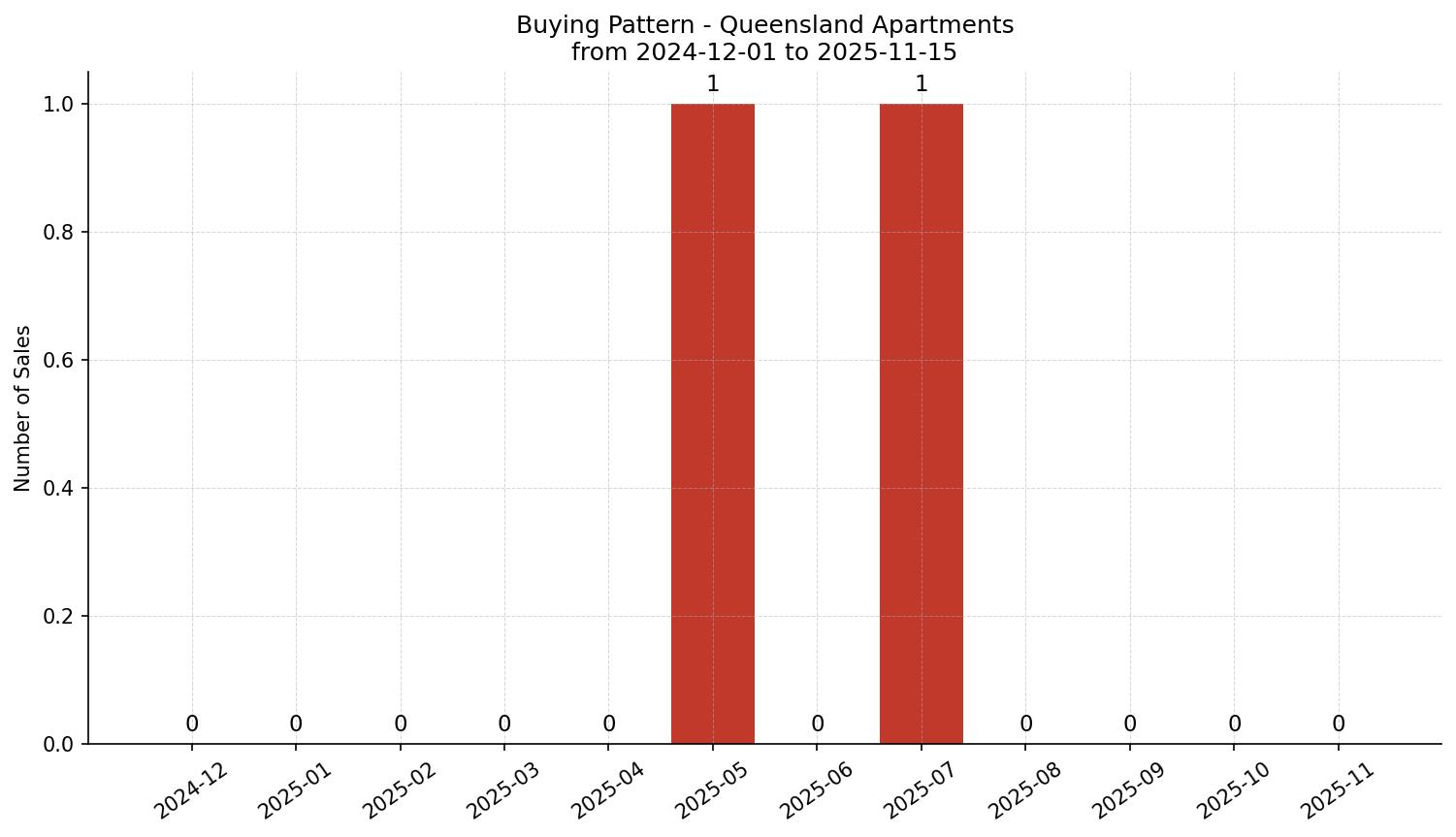 Queensland Apartment Buying Pattern – last 12 months