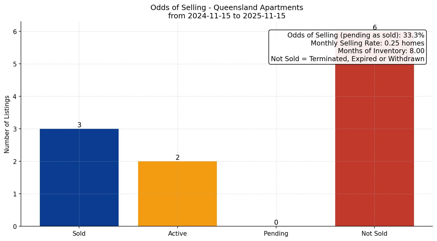 Queensland Apartment Odds of Selling – last 12 months