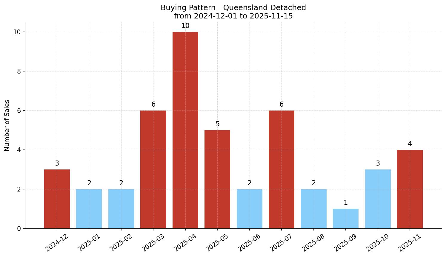 Queensland Detached Buying Pattern – last 12 months