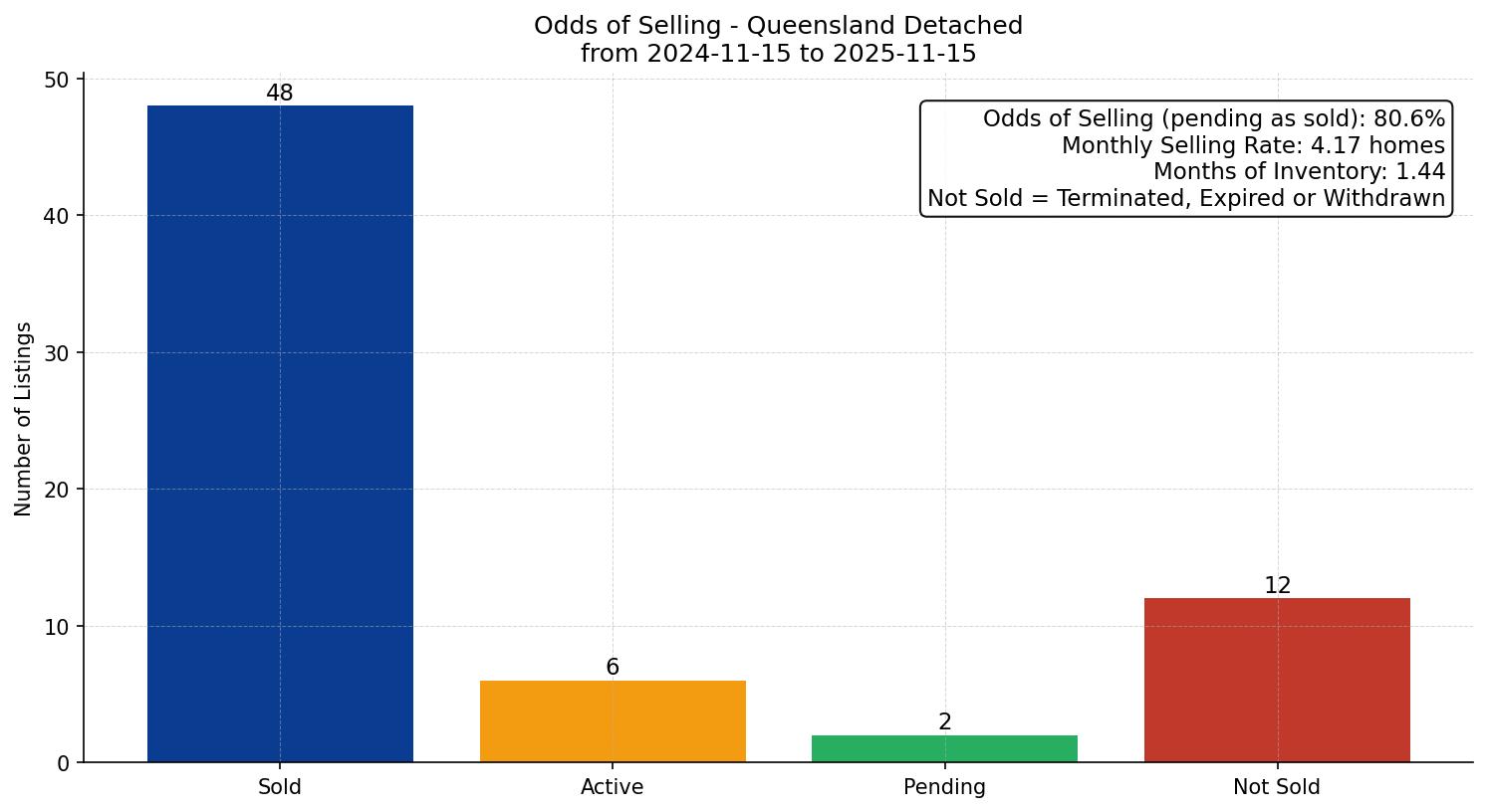 Queensland Detached Odds of Selling – last 12 months