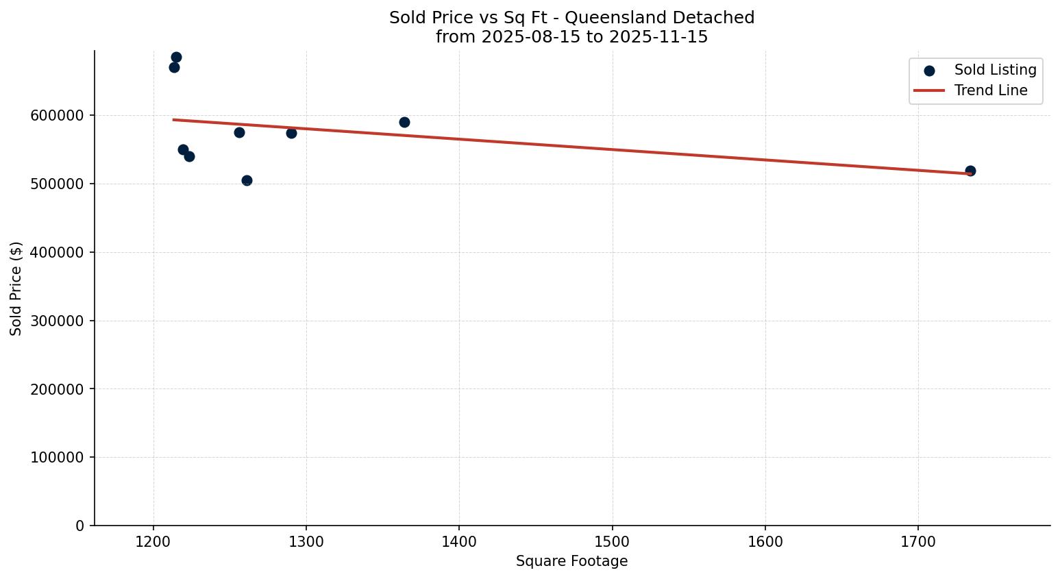 Queensland Detached Price vs. Square Footage – last 3 months