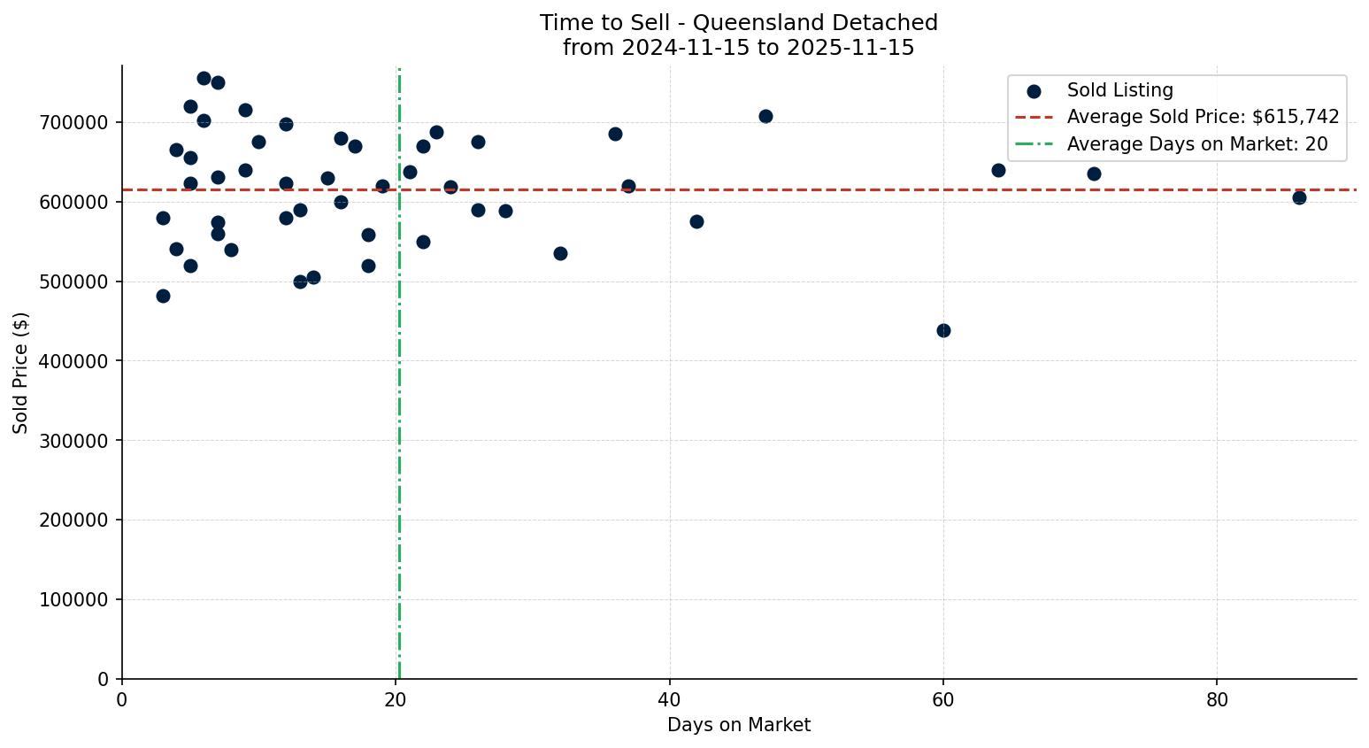 Queensland Detached Time to Sell from 2024-11-15 to 2025-11-15
