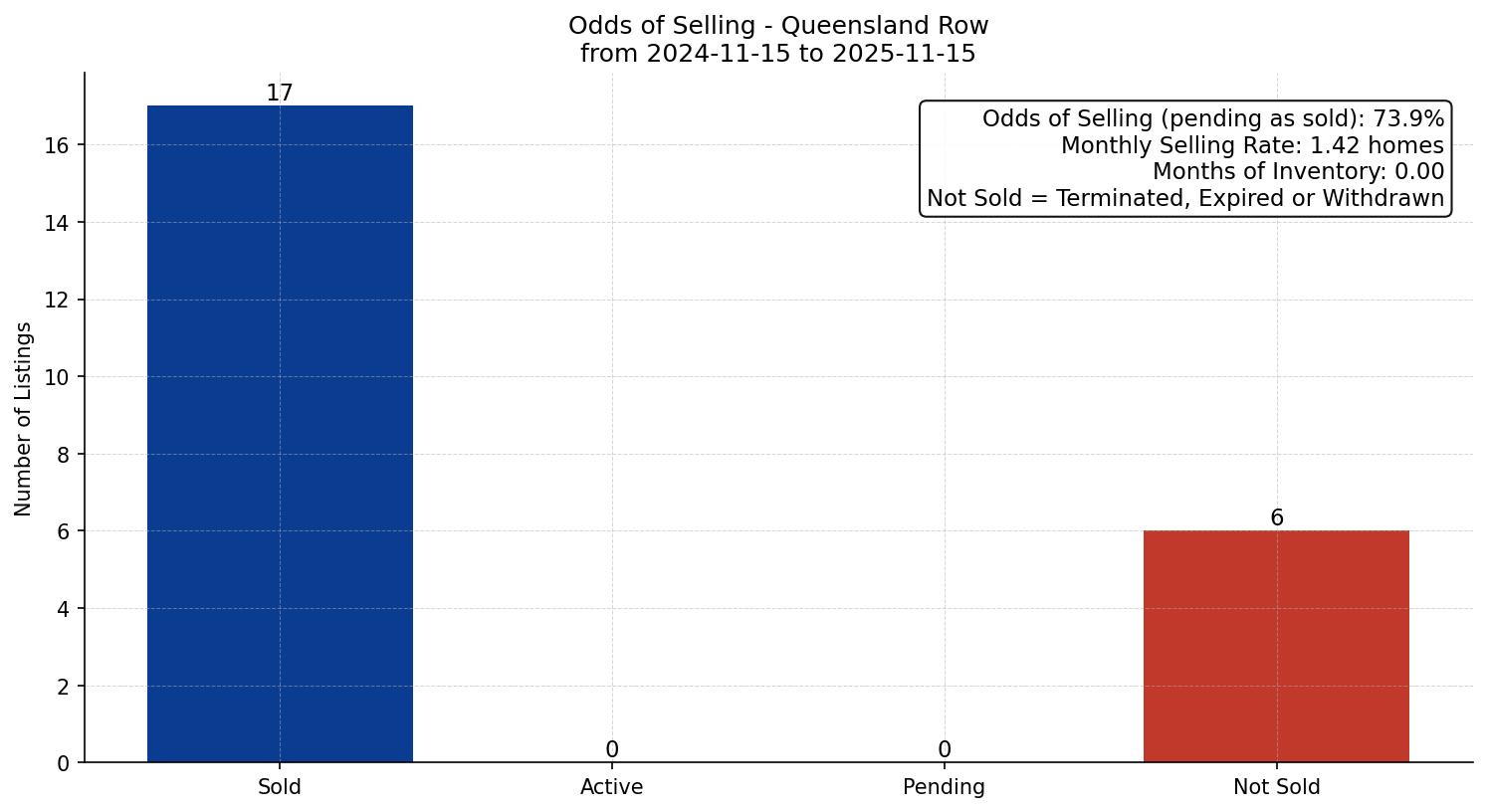 Queensland Row/Townhouse Odds of Selling – last 12 months
