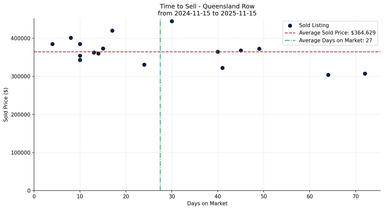 Queensland Row/Townhouse Time to Sell from 2024-11-15 to 2025-11-15
