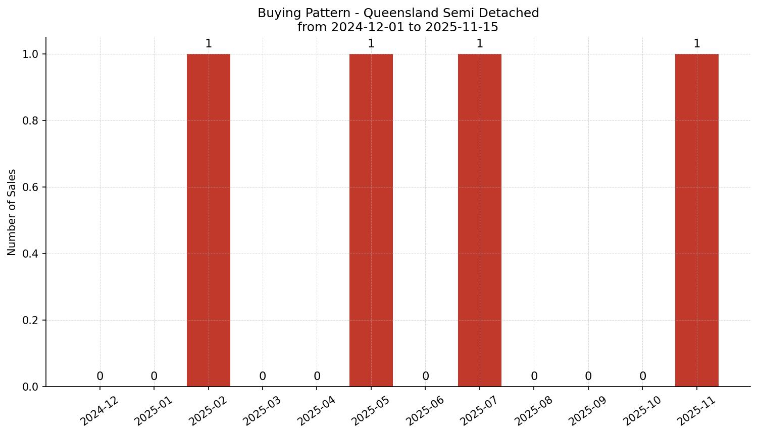 Queensland Semi Detached (Half Duplex) Buying Pattern – last 12 months