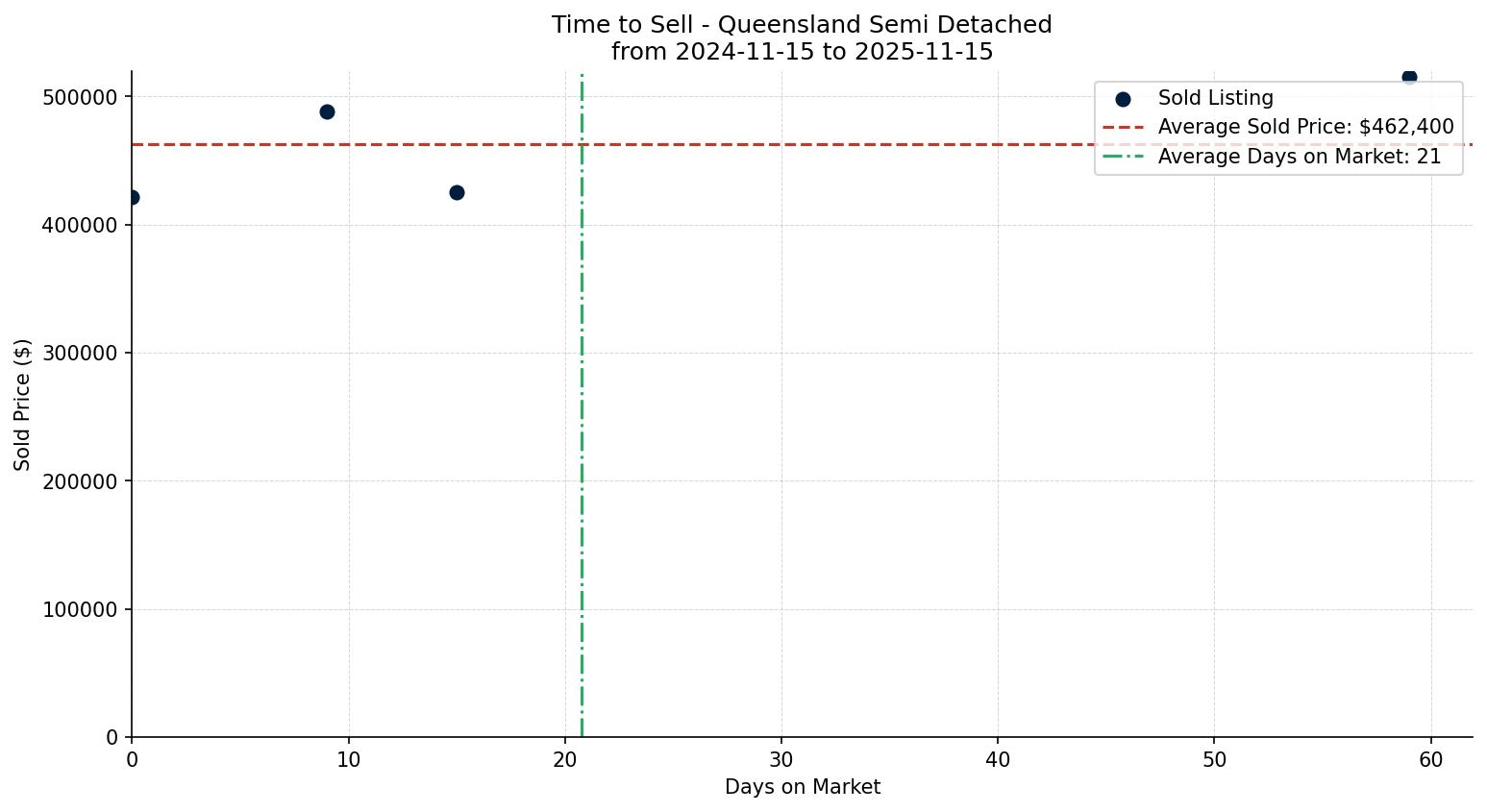 Queensland Semi Detached (Half Duplex) Time to Sell from 2024-11-15 to 2025-11-15