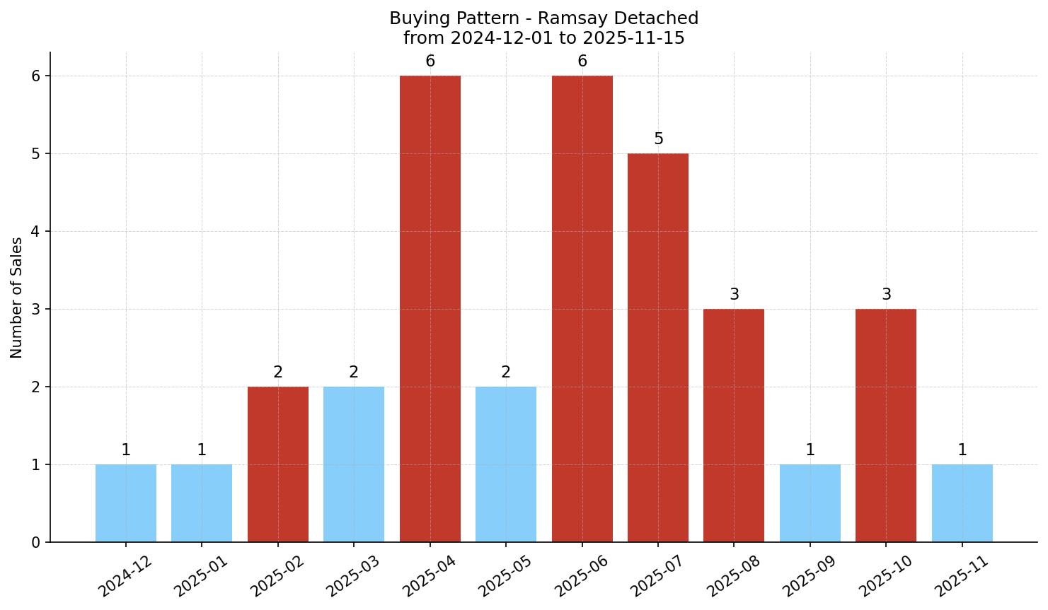 Ramsay Detached Buying Pattern – last 12 months