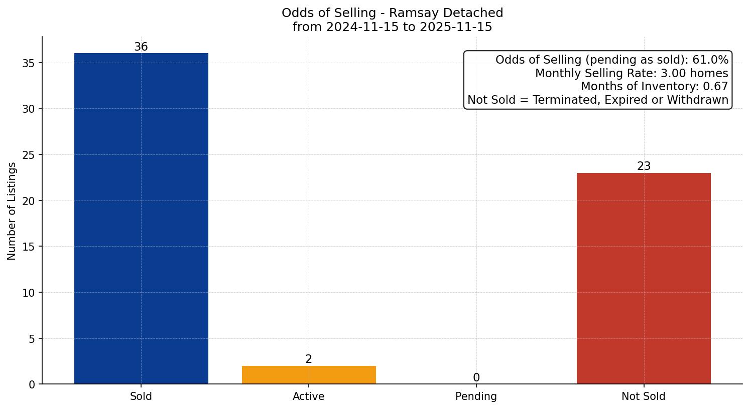 Ramsay Detached Odds of Selling – last 12 months