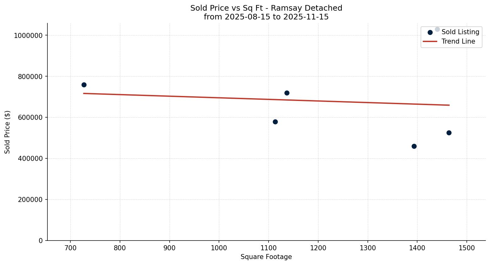 Ramsay Detached Price vs. Square Footage – last 3 months