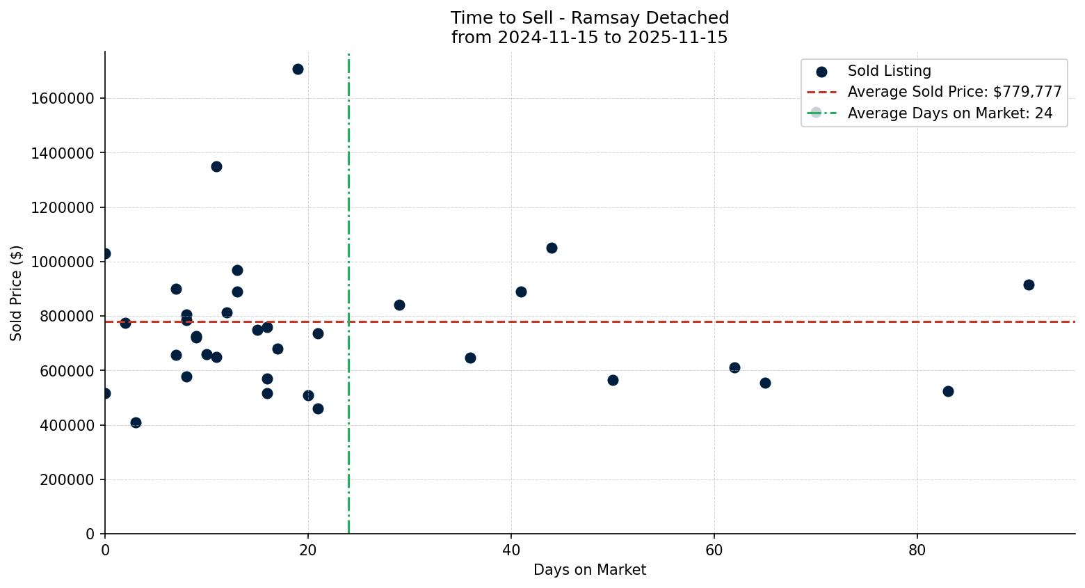 Ramsay Detached Time to Sell from 2024-11-15 to 2025-11-15