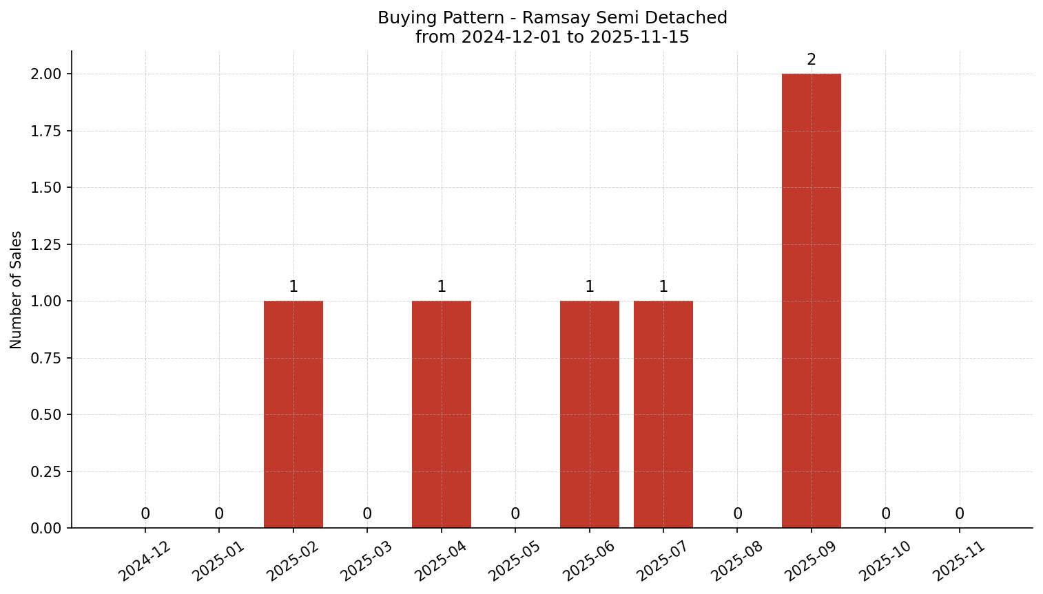 Ramsay Semi Detached (Half Duplex) Buying Pattern – last 12 months